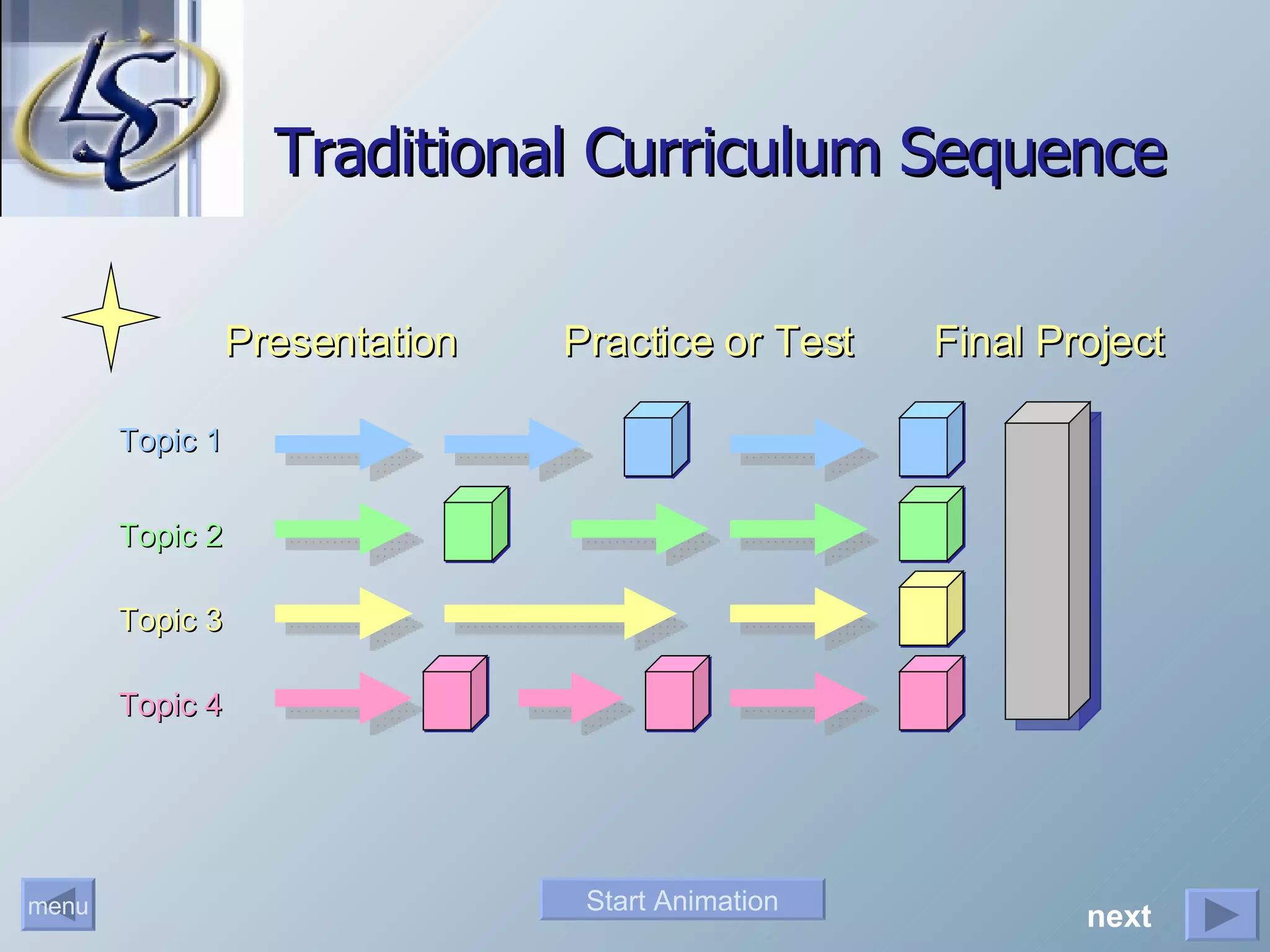 Traditional Curriculum Sequence Topic 1 Topic 2 Topic 3 Topic 4 Presentation Practice or Test Final Project Start Animation next 