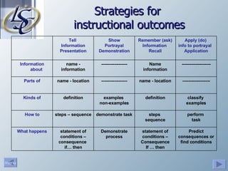 Strategies for  instructional outcomes Predict consequences or find conditions statement of conditions – Consequence If … then Demonstrate process statement of conditions – consequence  if… then What happens perform  task steps  sequence demonstrate task steps – sequence How to classify  examples definition examples  non-examples definition Kinds of ------------------- name - location ------------------ name - location Parts of -------------------- Name information ------------------ name - information Information about Apply (do)  info to portrayal  Application Remember (ask) Information  Recall Show Portrayal Demonstration Tell  Information Presentation 