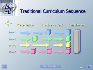 Traditional Curriculum Sequence Topic 1 Topic 2 Topic 3 Topic 4 Presentation Practice or Test Final Project Start Animation next 