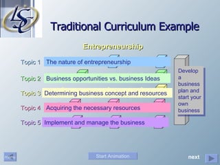 Traditional Curriculum Example Topic 1 Topic 2 Topic 3 Topic 4 Start Animation The nature of entrepreneurship Business opportunities vs. business Ideas Determining business concept and resources Implement and manage the business Topic 5 Develop a business plan and start your own business Entrepreneurship Acquiring the necessary resources next 