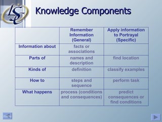 Knowledge Components 