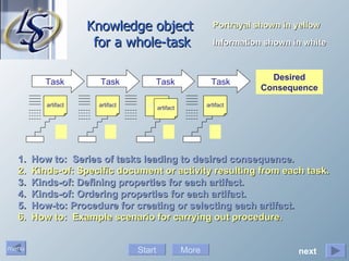 Knowledge object  for a whole-task Desired   Consequence Task Task Task Task 5.  How-to: Procedure for creating or selecting each artifact. 2.  Kinds-of: Specific document or activity resulting from each task. 3.  Kinds-of: Defining properties for each artifact.  Portrayal shown in yellow Information shown in white Start More 4.  Kinds-of: Ordering properties for each artifact. 6.  How to:  Example scenario for carrying out procedure. 1.  How to:  Series of tasks leading to desired consequence. next     artifact artifact artifact artifact artifact 