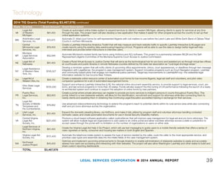 LEGAL SERVICES CORPORATION n 2014 ANNUAL REPORT
Technology
38
2014 TIG Grants (Total Funding $3,467,978)
State Grantee Grant Amount Grant Description
AR
Center for
Arkansas Legal
Services
$81,400
Support the development of a mobile-compatible website, including content modification and technical enhancements to ensure that the site
works across mobile devices. Upgrade statewide website to automatically provide users a more personalized, user-friendly experience.
CA
Bay Area Legal
Aid
$168,324
Use a cloud-based communication platform that sends and receives text messages—allowing staff to connect directly to clients to schedule
appointments and send reminders. Automate manual tasks to allow pro bono attorneys, law students, and staff attorneys to more efficiently assist
self-represented individuals in consumer law cases.
Legal Aid
Foundation of
Los Angeles
$24,069
Enhance client accessibility and program productivity by using videoconferencing technology to bridge geographic barriers among LAFLA’s six
offices, the LA Law Library, and other community libraries in the greater Los Angeles area.
Legal Services
of Northern
California
$88,650
Develop and improve the organization’s case management software so that it integrates seamlessly with Google Apps. This will allow staff to
search contents of a gmail message and any file attachments; access and manage client-specific Google Drive folders; and receive case-specific
gmail notifications of time sensitive files.
CT
Statewide Legal
Services of
Connecticut
$129,726
Develop an interactive online simulation to provide self-represented people a basic understanding of how to self-advocate in court and before
regulatory agencies. Establish a national portal for legal aid organizations and law schools to build online trainings and share content.
FL
Legal Services of
Greater Miami
$104,756
Create a multi-program online intake system available in English, Spanish, and Creole. The system will integrate with FloridaLawHelp.org, which
provides legal service providers’ contact information and legal information including self-help information, forms and videos to assist low-income
Floridians.
HI
Legal Aid Society
of Hawaii
$92,917
Create automated online court forms using HotDocs and A2J document assembly software and a series of videos in multi-languages on
substantive law areas including housing, family and consumer law, and to provide information about the program’s A2J document assembly
project.
IA Iowa Legal Aid $36,372
Implement a new live chat, real-time assistance technology platform that improves upon a variety of features in the existing LiveHelp platform used
in ten states to help self-represented litigants navigate free web-based legal resources.
ID
Idaho Legal Aid
Services, Inc.
$35,487
Implement a text messaging keyword system to help pro se litigants quickly address problems that arise during their case. This will also include a
text messaging appointment and court reminder system for ILAS and its clients to save staff resources and better serve program clients.
IL
Land of Lincoln
Legal Assistance
Foundation, Inc.
$102,845
Develop a system, using SharePoint Online that will allow advocates across the program to collaborate and locate best practice resources and
documents. The system will also pull relevant content from the Illinois Legal Aid Online statewide websites and incorporate workflows developed
through ongoing business process analysis efforts.
Legal Assistance
Foundation
$68,900
Improve the Illinois statewide website by leveraging strategic workflow design and innovative technology solutions developed through a
partnership with business process analysis experts. New systems will ensure that the site content is updated in a timely, consistent, and
comprehensive manner.
KY Legal Aid Society $182,445
Create KY Justice Online, a web-based, tiered approach to pro bono assistance utilizing librarians and volunteer attorneys. Develop a secure,
enterprise-level information management system through Microsoft SharePoint 2013 that will expand the organization’s capacity to provide client
services while improving case managers’ efficiency and quality of work.
LA
Acadiana
Legal Service
Corporation
$58,788
Develop a series of eight expert systems that will lead users to appropriate referral sources, relevant legal information, document assembly self-
help forms, and application procedures for additional assistance.
Southeast
Louisiana
Legal Services
Corporation
$31,400
Develop automated online forms and accompanying instructions to assist public libraries provide legal information in four substantive areas—
expungement, modification of child support, custody by mandate, and small claims matters. The project includes trainings for librarians on the
new system.
ME
Pine Tree Legal
Assistance, Inc.
$138,139
Develop new user-friendly tools specifically for women veterans on Stateside Legal, a national veteran’s legal assistance website. Create web-
based expert systems involving key legal issues associated with debt collection defense in Maine.
 