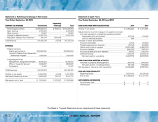 49LEGAL SERVICES CORPORATION n 2014 ANNUAL REPORT
Financials
Statement of Financial Position
September 30, 2014 and 2013
				
ASSETS	 2014 	 2013
Current Assets
	 Cash and cash equivalents 	 $ 79,156,042	 $ 71,080,835
	 Accounts receivable, net 	 53,337	 16,935	
	 Contributions, receivable 	 346,220 	 -
	 Grant receivable 	 800,000 	 -	
	 Prepaid expenses and deposits 	 319,953 	 305,584	
		 Total current assets 	 80,675,592 	 71,403,354
Property and equipment, net 	 376,465	 463,096
Contributions receivable	 1,374,640	 -	
Grant receivable	 400,000	 -	
			 $ 82,826,697	 $ 71,866,450	
LIABILITIES AND NET ASSETS	 	
Current Liabilities
	 Grants and contracts payable 	 $ 67,367,277	 $ 57,581,223
	 Accounts payable 	 823,307	 305,261	
	 Accrued vacation and other liabilities 	 1,200,355 	 1,145,307
	 Deferred revenue 	 2,115,637 	 5,504,763	
		 Total current liabilities 	 71,506,576 	 64,536,554
Net Assets
Unrestricted 		
	 Undesignated 	 7,240,800	 6,256,633	
	 Board designated 	 517,383 	 334,095
	 Net investment in fixed assets 	 376,465 	 463,096	
		 Total unrestricted 	 8,134,648 	 7,053,824
	 Temporarily restricted	 3,185,473 	 276,072	
	 Total net assets	 11,320,121	 7,329,896	
			 $ 82,826,697	 $ 71,866,450	
Statement of Activities and Change in Net Assets
Year Ended September 30, 2014
				 Temporarily
SUPPORT and REVENUES 	 Unrestricted 	 Restricted 	 Total
	 Federal appropriations 	 $ 365,000,000	 $ - 	 $ 365,000,000
	 Grant revenue 	 2,500,000 	 1,200,000	 3,700,000
	 Contributions 	 - 	 2,241,899 	 2,241,899
	 Special events 	 - 	 89,815 	 89,815
	 Other income 	 100,402 	 - 	 100,402
	 Change in deferred revenue 	 3,389,126 	 -	 3,389,126
	 Net assets released from restriction 	 622,313 	 (622,313)	 -
Total Revenue 	 371,611,841	 2,909,401 	 374,521,242
EXPENSES	 	
	 Program services
		 Grants and contracts 	 347,120,980	 -	 347,120,980
		 Herbert S. Garten Loan Repayment 			
			 Assistance Program 	 1,030,774 	 -	 1,030,774
	 Supporting services
		 Management and grants oversight 	 16,928,933 	 -	 16,928,933
		 Office of Inspector General 	 4,726,439 	 -	 4,726,439
		 Fundraising 	 723,891 	 -	 723,891
Total Expenses 	 370,531,017 	 - 	 370,531,017
Change in net assets 	 1,080,824	 2,909,401	 3,990,225
Net assets, beginning of year	 7,053,824 	 276,072 	 7,329,896	
Net assets, end of year	 $ 8,134,648 	 $ 3,185,473 	 $ 11,320,121	
The Notes to Financial Statements are an integral part of these statements.
 