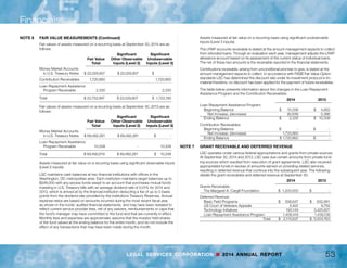 Financials
52 LEGAL SERVICES CORPORATION n 2014 ANNUAL REPORT
NOTE 2 	 SUMMARY OF SIGNIFICANT ACCOUNTING POLICIES (Continued)
for the year ended September 30, 2014 and 2013, as LSC had no net unrelated busi-
ness income.
LSC has determined there were no uncertain tax positions as of September 30, 2014
and 2013. There was also no tax related to interest and penalties reported in the finan-
cial statements. LSC’s Forms 990, Return of Organization Exempt from Income Tax,
for the years ending September 30, 2012, 2013 and 2014 are subject to examination by
the IRS, generally for 3 years after they were filed.
Concentration of Revenue
LSC receives substantially all of its revenue from direct federal government appropri-
ations. Should there be a significant reduction in this revenue, LSC’s programs and
activities could be negatively affected.
Reclassification
In 2014, LSC has changed its presentation of certain expenses, by now including
fundraising expenses as a separate caption. Previously, fundraising expenses were
reported in the caption Management and Grants Oversight. Amounts presented for
the year ended September 30, 2013 have been reclassified to conform to the cur-
rent presentation. These reclassifications had no effect on previously reported total
expenses or changes in net assets. The amount reclassified from Management and
Grants Oversight to Fundraising totaled $41,427.
See notes 9 and 11 for detail of the Management and Grants Oversight expenses
and Fundraising expenses, respectively.
NOTE 3 	 CONCENTRATION OF CREDIT RISK – DEPOSITS
In January 2013, LSC started using sweep accounts when the unlimited Federal
Deposit Insurance Corporation (FDIC) insurance coverage ended, and invested
amounts over $250,000 in high-quality, short-term mutual funds that consist of U.S.
Treasury obligations. At September 30, 2014 and 2013, LSC had $38,509,366 and
$31,251,793 in excess of FDIC insured limits, respectively. LSC believes any risks it is
exposed to are minimal.
NOTE 4	 EQUIPMENT
Property and equipment consists of the following at September 30, 2014:
	 Beginning 			 Ending
	 Balance 	 Additions	 Disposals 	 Balance
Furniture and equipment 	 $ 2,343,229 	 $ 154,323 	$ (182,060) 	 $ 2,315,492
Software 	 572,201 	 -	 -	 572,201
Leasehold improvements 	 5,545 	 - 	 - 	 5,545
Subtotal 	 2,920,975 	 154,323 	 (182,060) 	 2,893,238
Less: Accumulated depreciation
/amortization	 (2,457,879) 	 (240,954) 	 182,060 	 (2,516,773)
Capital assets (net) 	 $ 463,096 	 $ (86,631) 	$ - 	 $ 376,465
Property and equipment consists of the following at September 30, 2013:
	 Beginning 			 Ending
	 Balance 	 Additions	 Disposals 	 Balance
Furniture and equipment 	 $ 2,333,827 	 $ 76,988 	 $ (67,586) 	$ 2,343,229
Software 	 566,188 	 6,013	 -	 572,201
Leasehold improvements 	 455,647 	 5,546 	 (455,648) 	 5,545
Subtotal 	 3,355,662 	 88,547	 (523,234) 	 2,920,975
Less: Accumulated depreciation
/amortization	 (2,717,860) 	 (262,709) 	 522,690 	 (2,457,879)
Capital assets (net) 	 $ 637,802 	 $ (174,162) 	 $ (544) 	 $ 463,096
Depreciation/amortization expense for the years ended September 30, 2014 and
2013 was $240,954 and $262,709, respectively.
NOTE 5	 FINANCIAL INSTRUMENTS
Certain financial instruments are required to be recorded at fair value. Changes in
assumptions or estimation methods could affect the fair value estimates; however,
we do not believe any such changes would have a material impact on financial con-
dition, results of operations or cash flows. Other financial instruments, including cash
equivalents, other investments and short-term debt, are recorded at cost, which
approximates fair value.
NOTE 6	 FAIR VALUE MEASUREMENTS
The Financial Accounting Standards Board established a framework for measuring
fair value. That framework provides a fair value hierarchy that prioritizes the inputs
to valuation techniques used to measure fair value. The hierarchy gives the highest
priority to unadjusted quoted prices in active markets for identical assets or liabilities
(Level 1 measurements) and the lowest priority to unobservable inputs (Level 3 mea-
surements). The three levels of the fair value hierarchy are described below:
Level 1 – Inputs to the valuation methodology are unadjusted quoted prices for iden-
tical assets or liabilities in active markets that LSC has the ability to access.
Level 2 - Observable inputs other than Level 1 prices, such as quoted prices for sim-
ilar assets or liabilities; or other inputs that are observable or can be corroborated by
observable market data for substantially the full term of the assets or liabilities.
Level 3 - Unobservable inputs that are supported by little or no market activity and
that are financial instruments whose values are determined using pricing models,
discounted cash flow methodologies, or similar techniques, as well as instruments
for which the determination of fair value requires significant judgment or estimation.
 