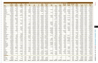 6
Funding
2014 LSC and Non-LSC Funding Received by LSC-Funded Programs by State and Territory6	
LSC	 LSC	 LSC	 LSC				 Other 	 State and				 Non-LSC 	 Non-LSC 	 Non-LSC 	 Other 			 LSC & 	
Basic Field	 Derivative 	 Carryover	 Carryover 	 Other	 LSC 	 LSC 	 Federal 	 Local 	 Filing 		 Private 	 Derivative 	 Carryover 	 Carryover 	 Non-LSC 	 Non-LSC 	 Non-LSC 	 Non-LSC
State	 Grants	 Income 	 Amount	 % 	 LSC 	 Total 	 % 	 Grants 	 Grants 	 Fees 	 IOLTA 	 Grants 	 Income 	 Amount 	 % 	 Funds 	 Total	 % 	 Total
Alabama	 5,848,177	55,679	441,867	7.56%	 0	6,345,723	80.18%	651,025	559,865	 0	50,000	99,000	 0	 0	0.00%	208,943	1,568,833	19.82%	7,914,556
Alaska	 1,176,506	 505	 30,536	 2.60%	 1,003	 1,208,550	34.32%	 821,769	 747,007	 0	 19,875	 202,692	 35,455	 61,117	 1.74%	 425,171	 2,313,086	65.68%	 3,521,636
Arizona	 10,946,907	100,309	 0	0.00%	 3,113	11,050,329	71.27%	1,458,207	1,774,656	 0	 94,000	 523,614	 33,554	 0	0.00%	 569,759	 4,453,790	28.73%	 15,504,119
Arkansas	 3,601,904	 7,911	 16,797	 0.47%	 117,894	 3,744,506	49.07%	 456,162	 35,710	 654,647	 225,000	 454,951	 281,694	1,776,104	23.27%	 2,770	 3,887,038	50.93%	 7,631,544
California	 39,683,068	 1,257,591	 1,628,769	 4.10%	 152,556	 42,721,984	 39.51%	14,078,523	22,537,836	 0	 4,297,185	 14,987,664	 2,821,522	 5,205,766	 4.81%	 1,489,755	 65,418,251	 60.49%	 108,140,235
Colorado	 4,550,426	 7,962	 -149,327	 -3.28%	 45,345	 4,454,406	40.12%	 889,633	1,835,073	 0	 765,000	 2,007,368	 77,243	1,070,391	 9.64%	 2,653	 6,647,361	59.88%	 11,101,767
Connecticut	 2,380,170	 2,687	 201,944	 8.48%	 83,280	 2,668,081	87.05%	 0	 43,299	 184,240	 41,723	 30,520	 13,147	 30,217	 0.99%	 53,854	 397,000	12.95%	 3,065,081
Delaware	 675,638	1,512	 0	0.00%	 0	677,150	43.81%	39,871	265,883	 0	400,978	127,880	 0	34,000	2.20%	 0	868,612	56.19%	1,545,762
District of Columbia	738,798	6,100	21,127	2.86%	 0	766,025	47.27%	 0	434,171	 0	20,000	331,568	 0	 0	0.00%	68,887	854,626	52.73%	1,620,651
Florida	 20,310,304	 689,899	 1,620,809	 7.98%	 102,701	 22,723,713	 51.51%	4,550,890	 5,421,670	 1,749,533	2,050,894	 2,200,227	 197,687	 3,734,927	 8.47%	 1,481,414	 21,387,242	 48.49%	 44,110,955
Georgia	 11,529,966	 29,563	 0	0.00%	 131,994	11,691,523	52.09%	3,409,383	2,200,262	 325,872	334,579	3,285,545	 165,519	 0	0.00%	1,033,579	10,754,739	47.91%	 22,446,262
Hawaii	 1,413,113	 0	130,130	9.21%	 0	1,543,243	16.77%	1,246,182	3,145,272	977,601	5,000	263,820	15,000	1,527,870	16.60%	477,829	7,658,574	83.23%	9,201,817
Idaho	 1,676,781	652,993	 0	0.00%	 0	2,329,774	65.14%	458,391	113,684	 0	37,700	591,183	45,681	 0	0.00%	 0	1,246,639	34.86%	3,576,413
Illinois	 11,962,707	494,429	 0	0.00%	90,278	12,547,414	34.73%	4,877,849	5,648,916	 0	4,195,352	4,617,118	224,063	3,171,225	8.78%	844,847	23,579,370	65.27%	36,126,784
Indiana	 6,533,648	 4,000	 841,223	12.88%	 0	 7,378,871	71.35%	 684,447	 933,111	 0	 0	 585,932	 72,920	 590,424	 5.71%	 96,405	 2,963,239	28.65%	 10,342,110
Iowa	 2,491,063	 7,493	 1,259	 0.05%	 12,372	 2,512,187	 29.64%	 878,538	3,458,493	 0	 158,483	1,440,877	 11,677	 0	 0.00%	 15,652	 5,963,720	70.36%	 8,475,907
Kansas	 2,569,194	 888	 0	0.00%	 0	 2,570,082	43.42%	398,819	469,596	 809,335	 43,139	 553,290	 951,935	 0	0.00%	122,666	 3,348,780	56.58%	 5,918,862
Kentucky	 5,364,325	 66,573	 230,659	 4.30%	 8,242	 5,669,799	 35.47%	2,234,325	2,039,103	 2,050,934	 391,177	 1,487,563	 31,272	1,842,547	 11.53%	 239,389	 10,316,310	64.53%	 15,986,109
Louisiana	 5,614,143	 18,645	 146,127	 2.60%	 25,444	 5,804,359	 49.37%	 414,987	 828,052	 357,545	1,061,881	 2,875,890	 0	 399,832	 3.40%	 13,267	 5,951,454	 50.63%	 11,755,813
Maine	 1,304,956	 0	 0	 0.00%	 39,444	 1,344,400	20.16%	 675,547	 738,924	 719,593	 437,233	 697,021	 79,694	1,711,451	25.66%	 266,130	 5,325,593	79.84%	 6,669,993
Maryland	 3,761,461	 13,243	 0	0.00%	 0	 3,774,704	15.85%	436,366	7,829,794	 0	10,707,049	 755,862	 114,283	 0	0.00%	 191,748	20,035,102	84.15%	 23,809,806
Massachusetts	 4,834,286	 15,597	 180,402	 3.73%	 68,965	 5,099,250	 27.89%	1,763,962	7,987,808	 0	 731,438	 974,253	 186,178	1,138,312	 6.23%	 402,090	 13,184,041	 72.11%	 18,283,291
Michigan	 9,055,728	 7,673	 632,216	 6.98%	2,191,358	 11,886,975	45.88%	1,436,784	1,348,859	 5,970,928	 351,802	1,629,106	 40,533	2,555,415	 9.86%	 689,329	 14,022,756	54.12%	 25,909,731
Minnesota	 4,459,209	 1,948	 34,294	 0.77%	 62,183	 4,557,634	28.77%	1,012,921	3,362,167	 3,415,828	 929,590	1,892,359	 10,462	 200,313	 1.26%	 461,561	 11,285,201	71.23%	 15,842,835
Mississippi	 4,391,122	 1,093	 530,631	12.08%	 14,411	 4,937,257	71.70%	 254,602	 709,730	 479,404	 89,385	 114,052	 0	 210,041	 3.05%	 91,237	 1,948,451	28.30%	 6,885,708
Missouri	 6,028,010	 103,694	 291	 0.00%	 10,615	 6,142,610	 25.83%	1,688,846	 2,611,156	 3,006,584	 706,436	5,228,558	3,496,494	 679,871	 2.86%	 217,405	 17,635,350	 74.17%	 23,777,960
Montana	 1,143,084	 675	 0	0.00%	 84,788	 1,228,547	42.81%	 675,637	444,849	 165,400	150,000	 90,353	 115,000	 0	0.00%	 0	 1,641,239	57.19%	 2,869,786
Nebraska	 1,567,080	 0	 0	0.00%	 36,000	 1,603,080	25.16%	858,690	870,268	 1,552,066	 51,500	 806,273	 7,898	 0	0.00%	 621,379	 4,768,074	74.84%	 6,371,154
Nevada	 2,764,053	 0	142,090	5.14%	24,380	2,930,523	64.86%	342,286	625,304	91,998	250,000	50,216	 0	 0	0.00%	227,708	1,587,512	35.14%	4,518,035
New Hampshire	727,453	461	35,906	4.94%	 0	763,820	84.04%	30,000	41,500	 0	37,200	35,699	 0	 0	0.00%	687	145,086	15.96%	908,906
New Jersey	 5,874,176	 37,689	 262,359	 4.47%	 347,299	 6,521,523	 24.56%	 2,875,647	 11,450,249	 1,333,545	 898,013	 892,506	 178,515	 2,068,774	 7.79%	 338,501	 20,035,750	 75.44%	 26,557,273
New Mexico	 3,056,424	 5,066	 229,697	 7.52%	 120,215	 3,411,402	 54.57%	 95,561	 2,384,017	 0	 156,135	 150,720	 8,470	 0	 0.00%	 45,309	 2,840,212	 45.43%	 6,251,614
New York	 19,455,697	 13,708	 4,403,762	 22.63%	 403,522	 24,276,689	 23.37%	 10,433,996	 39,754,251	 0	 8,202,304	 5,586,865	 460,152	 12,545,334	 12.08%	 2,633,511	 79,616,413	 76.63%	 103,893,102
North Carolina	 11,134,343	 326,917	 227,793	 2.05%	 -10,118	 11,678,935	 48.62%	 2,210,494	 3,331,965	 58,045	 1,662,034	 2,251,192	 32,917	 2,554,483	 10.64%	 239,055	 12,340,185	 51.38%	 24,019,120
North Dakota	702,435	5,363	101,633	14.47%	 0	809,431	33.32%	394,737	73,064	306,791	35,000	628,656	4,000	177,787	7.32%	 0	1,620,035	66.68%	2,429,466
Ohio	 12,154,868	 34,261	 50,753	 0.42%	 709,198	 12,949,080	33.99%	2,519,230	2,273,187	 5,490,360	3,362,146	 4,423,941	 126,850	5,699,877	 14.96%	1,256,352	 25,151,943	 66.01%	 38,101,023
Oklahoma	 4,990,229	 64,519	 165,040	 3.31%	 37,370	 5,257,158	 34.51%	1,649,767	3,056,290	 0	 51,250	1,966,202	 23,813	3,164,060	 20.77%	 66,148	 9,977,530	65.49%	 15,234,688
Oregon	 4,248,683	 30,350	 0	0.00%	 0	 4,279,033	55.32%	346,513	1,150,536	 1,329,959	 151,752	 253,139	 75,907	 0	0.00%	 148,728	 3,456,534	44.68%	 7,735,567
Pennsylvania	 11,086,727	 21,862	 639,521	 5.77%	 80,292	 11,828,402	 34.78%	 5,313,659	4,689,088	 5,433,888	1,594,986	 2,102,333	 102,120	 2,339,736	 6.88%	 600,998	 22,176,808	 65.22%	 34,005,210
Rhode Island	 930,837	 7,777	 0	0.00%	 0	 938,614	24.77%	 187,418	1,775,649	 350,666	224,976	 262,866	 8,844	 0	0.00%	 40,166	 2,850,585	75.23%	 3,789,199
South Carolina	 5,583,540	 14,285	 434,351	 7.78%	 10,000	 6,042,176	 59.20%	 300,159	 1,107,498	 1,450,672	 1,088,998	 177,582	 8,451	 0	 0.00%	 31,041	 4,164,401	 40.80%	 10,206,577
South Dakota	1,670,913	224	60,487	3.62%	 0	1,731,624	77.16%	233,430	165,340	 0	61,200	19,500	33,074	 0	0.00%	 0	512,544	22.84%	2,244,168
Tennessee	 7,443,656	 102,620	 57,715	 0.78%	 49,101	 7,653,092	 41.93%	3,041,664	3,358,557	 627,050	 301,990	 1,956,776	 18,868	 955,619	 5.24%	 338,292	 10,598,816	 58.07%	 18,251,908
Texas	 30,274,015	398,942	 1,901,561	6.28%	143,224	32,717,742	54.33%	1,355,095	23,054,167	 0	540,160	1,614,422	 14,353	402,976	0.67%	525,327	27,506,500	45.67%	 60,224,242
Utah	 2,444,960	 23,135	 102,123	 4.18%	 72,800	 2,643,018	56.48%	 368,669	 527,790	 0	 35,000	 457,307	 0	 644,277	13.77%	 3,116	 2,036,159	43.52%	 4,679,177
Vermont	 476,706	 23	 0	0.00%	37,232	513,961	89.34%	 0	 0	 0	47,500	3,460	9,758	 0	0.00%	598	61,316	10.66%	575,277
Virginia	 5,894,453	 24,565	 264,970	 4.50%	 233,117	 6,417,105	 32.71%	 719,918	6,770,482	 1,494,401	 0	1,226,054	 10,624	2,333,537	 11.89%	 646,428	 13,201,444	 67.29%	 19,618,549
Washington	 6,275,679	 113,064	 1,250,056	 19.92%	 193,813	 7,832,612	 28.55%	 976,763	12,674,401	 0	 300,000	 335,472	 1,859,276	 3,391,097	 12.36%	 61,500	 19,598,509	 71.45%	 27,431,121
West Virginia	2,206,616	 0	 0	0.00%	 0	2,206,616	27.63%	4,714,398	23,059	239,579	91,800	307,957	54,151	341,226	4.27%	6,527	5,778,697	72.37%	7,985,313
Wisconsin	 5,050,174	 26,736	 324,387	 6.42%	 0	 5,401,297	 45.95%	 2,171,358	1,352,080	 402,800	 350,000	 439,300	 171,826	1,454,402	 12.37%	 11,961	 6,353,727	 54.05%	 11,755,024
Wyoming	 577,622	 0	47,657	8.25%	 0	625,279	54.62%	155,711	323,979	 0	20,000	 0	 0	 0	0.00%	19,842	519,532	45.38%	1,144,811
TERRITORIES
Guam	 245,147	 83	6,345	2.59%	13,887	265,462	24.13%	737,015	 0	 0	 0	 0	 0	45,766	4.16%	52,003	834,784	75.87%	1,100,246
Micronesia	1,229,420	 0	 0	0.00%	6,000	1,235,420	61.14%	28,834	746,641	 0	 0	7,325	 0	 0	0.00%	2,266	785,066	38.86%	2,020,486
Puerto Rico	11,397,059	25,849	66,692	0.59%	46,797	11,536,397	59.17%	29,312	7,415,300	 0	 0	 0	 0	 0	0.00%	516,449	7,961,061	40.83%	19,497,458
Virgin Islands	161,546	 0	 0	0.00%	 0	161,546	11.40%	139,260	1,079,676	 0	18,000	18,175	 0	 0	0.00%	245	1,255,356	88.60%	1,416,902
Total	 333,669,205	 4,826,161	 17,314,652	 5.19%	 5800115	 361,610,133	 39.56%	 87,723,250	207,599,284	 41,029,264	 47,826,843	 74,022,204	 12,230,880	 64,058,774	 7.01%	 17,900,477	 552,390,976	 60.44%	 914,001,109
LEGALSERVICESCORPORATIONn2014LSCBYTHENUMBERS
 