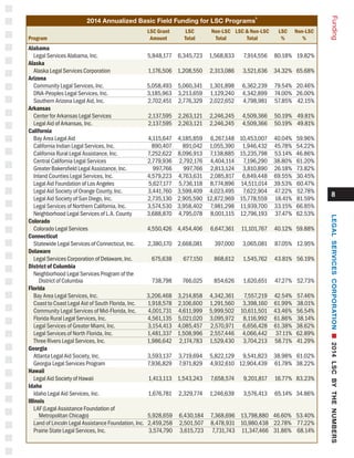 8
Funding
2014 Annualized Basic Field Funding for LSC Programs
8	
LSC Grant 	 LSC	 Non-LSC	 LSC & Non-LSC	 LSC	 Non-LSC
Program	 Amount	Total	Total	Total	 %	%
Alabama
	 Legal Services Alabama, Inc.	 5,848,177	 6,345,723	 1,568,833	 7,914,556	 80.18%	 19.82%
Alaska
	 Alaska Legal Services Corporation	 1,176,506	 1,208,550	 2,313,086	 3,521,636	 34.32%	 65.68%
Arizona	
Community Legal Services, Inc. 	 5,058,493	 5,060,341	 1,301,898	 6,362,239	 79.54%	 20.46% 	
DNA-Peoples Legal Services, Inc.	 3,185,963	 3,213,659	 1,129,240	 4,342,899	 74.00%	 26.00% 	
Southern Arizona Legal Aid, Inc. 	 2,702,451	 2,776,329	 2,022,652	 4,798,981	 57.85%	 42.15%
Arkansas	
Center for Arkansas Legal Services	 2,137,595	 2,263,121	 2,246,245	 4,509,366	 50.19%	 49.81%
	 Legal Aid of Arkansas, Inc.	 1,464,309	 1,481,385	 1,640,793	 3,122,178	 47.45%	 52.55%
California	
Bay Area Legal Aid	 4,115,647	 4,185,859	 6,267,148	 10,453,007	 40.04%	 59.96% 	
California Indian Legal Services, Inc. 	 890,407	 891,042	 1,055,390	 1,946,432	 45.78%	 54.22% 	
California Rural Legal Assistance, Inc.	 7,252,622	 8,096,913	 7,138,885	 15,235,798	 53.14%	 46.86% 	
Central California Legal Services 	 2,779,936	 2,792,176	 4,404,114	 7,196,290	 38.80%	 61.20% 	
Greater Bakersfield Legal Assistance, Inc.	 997,766	 997,766	 2,813,124	 3,810,890	 26.18%	 73.82% 	
Inland Counties Legal Services, Inc. 	 4,579,223	 4,763,631	 2,085,817	 6,849,448	 69.55%	 30.45% 	
Legal Aid Foundation of Los Angeles	 5,627,177	 5,736,118	 8,774,896	 14,511,014	 39.53%	 60.47% 	
Legal Aid Society of Orange County, Inc. 	 3,441,760	 3,599,409	 4,023,495	 7,622,904	 47.22%	 52.78% 	
Legal Aid Society of San Diego, Inc.	 2,735,130	 2,905,590	 12,872,969	 15,778,559	 18.41%	 81.59% 	
Legal Services of Northern California, Inc. 	 3,574,530	 3,958,402	 7,981,298	 11,939,700	 33.15%	 66.85% 	
Neighborhood Legal Services of L.A. County 	 3,688,870	 4,795,078	 8,001,115	 12,796,193	 37.47%	 62.53%
Colorado
	 Colorado Legal Services	 4,550,426	 4,454,406	 6,647,361	 11,101,767	 40.12%	 59.88%
Connecticut
	 Statewide Legal Services of Connecticut, Inc.	 2,380,170	 2,668,081	 397,000	 3,065,081	 87.05%	 12.95%
Delaware
	 Legal Services Corporation of Delaware, Inc.	 675,638	 677,150	 868,612	 1,545,762	 43.81%	 56.19%
District of Columbia	
Neighborhood Legal Services Program of the
		 District of Columbia	 738,798	 766,025	 854,626	 1,620,651	 47.27%	 52.73%
Florida	
Bay Area Legal Services, Inc.	 3,206,468	 3,214,858	 4,342,361	 7,557,219	 42.54%	 57.46% 	
Coast to Coast Legal Aid of South Florida, Inc. 	 1,918,578	 2,106,600	 1,291,560	 3,398,160	 61.99%	 38.01%	
Community Legal Services of Mid-Florida, Inc.	 4,001,731	 4,611,999	 5,999,502	 10,611,501	 43.46%	 56.54% 	
Florida Rural Legal Services, Inc. 	 4,561,135	 5,021,020	 3,095,972	 8,116,992	 61.86%	 38.14% 	
Legal Services of Greater Miami, Inc.	 3,154,413	 4,085,457	 2,570,971	 6,656,428	 61.38%	 38.62% 	
Legal Services of North Florida, Inc. 	 1,481,337	 1,508,996	 2,557,446	 4,066,442	 37.11%	 62.89% 	
Three Rivers Legal Services, Inc.	 1,986,642	 2,174,783	 1,529,430	 3,704,213	 58.71%	 41.29%
Georgia	
Atlanta Legal Aid Society, Inc.	 3,593,137	 3,719,694	 5,822,129	 9,541,823	 38.98%	 61.02%
	 Georgia Legal Services Program	 7,936,829	 7,971,829	 4,932,610	 12,904,439	 61.78%	 38.22%
Hawaii	
Legal Aid Society of Hawaii	 1,413,113	 1,543,243	 7,658,574	 9,201,817	 16.77%	 83.23%
Idaho
	 Idaho Legal Aid Services, Inc.	 1,676,781	 2,329,774	 1,246,639	 3,576,413	 65.14%	 34.86%
Illinois	
LAF (Legal Assistance Foundation of 		
Metropolitan Chicago) 	 5,928,659	 6,430,184	 7,368,696	 13,798,880	 46.60%	 53.40% 	
Land of Lincoln Legal Assistance Foundation, Inc. 	 2,459,258	 2,501,507	 8,478,931	 10,980,438	 22.78%	 77.22% 	
Prairie State Legal Services, Inc. 	 3,574,790	 3,615,723	 7,731,743	 11,347,466	 31.86%	 68.14%
LEGALSERVICESCORPORATIONn2014LSCBYTHENUMBERS
 