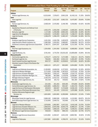 9
Funding 2014 Annualized Basic Field Funding for LSC Programs
8	
LSC Grant 	 LSC	 Non-LSC	 LSC & Non-LSC	 LSC	 Non-LSC
Program	 Amount	Total	Total	Total	 %	%
Indiana
	 Indiana Legal Services, Inc.	 6,533,648	 7,378,871	 2,963,239	 10,342,110	 71.35%	 28.65%
Iowa
	 Iowa Legal Aid 	 2,491,063	 2,512,187	 5,963,720	 8,475,907	 29.64%	 70.36%
Kansas
	 Kansas Legal Services, Inc. 	 2,569,194	 2,570,082	 3,348,780	 5,918,862	 43.42%	 56.58%
Kentucky	
Appalachian Research and Defense Fund
		of Kentucky	 1,502,379	 1,550,258	 1,519,045	 3,069,303	50.51%	49.49% 	
Kentucky Legal Aid	 1,117,166	 1,246,068	 2,690,340	 3,936,408	 31.65%	 68.35% 	
Legal Aid of the Bluegrass	 1,448,301	 1,576,994	 3,621,578	 5,198,572	 30.34%	 69.66% 	
Legal Aid Society	 1,296,479	 1,296,479	 2,485,347	 3,781,826	 34.28%	 65.72%
Louisiana	
Acadiana Legal Service Corporation	 1,441,264	 1,540,799	 1,493,879	 3,034,678	 50.77%	 49.23% 	
Legal Services of North Louisiana, Inc.	 1,386,508	 1,419,263	 1,089,687	 2,508,950	 56.57%	 43.43%
	 Southeast Louisiana Legal Services Corporation	 2,786,371	 2,844,297	 3,367,888	 6,212,185	 45.79%	 54.21%
Maine	
Pine Tree Legal Assistance, Inc.	 1,304,956	 1,344,400	 5,325,593	 6,669,993	 20.16%	 79.84%
Maryland
	 Legal Aid Bureau, Inc.	 3,761,461	 3,774,704	 20,035,102	 23,809,806	 15.85%	 84.15%
Massachusetts	
Community Legal Aid, Inc.	 1,370,177	 1,444,712	 5,717,399	 7,162,111	 20.17%	 79.83% 	
Northeast Legal Aid, Inc. 	 758,261	 840,364	 2,553,133	 3,393,497	 24.76%	 75.24%	
South Coastal Counties Legal Services	 842,737	 842,957	 4,229,844	 5,072,801	 16.62%	 83.38% 	
Volunteer Lawyers Project of the Boston Bar
		Association	 1,863,111	 1,971,217	 683,665	 2,654,882	74.25%	25.75%
Michigan	
Legal Aid and Defender Association, Inc.	 2,138,965	 4,648,016	 4,377,933	 9,025,949	 51.50%	 48.50% 	
Legal Aid of Western Michigan	 2,171,630	 2,182,469	 2,387,633	 4,570,102	 47.76%	 52.24% 	
Legal Services of Eastern Michigan	 1,592,853	 1,593,147	 942,628	 2,535,775	 62.83%	 37.17% 	
Legal Services of Northern Michigan, Inc.	 798,266	 867,909	 1,170,978	 2,038,887	 42.57%	 57.43% 	
Michigan Advocacy Program	 2,192,576	 2,433,722	 4,723,932	 7,157,654	 34.00%	 66.00% 	
Michigan Indian Legal Services, Inc.	 161,438	 161,712	 419,652	 581,364	 27.82%	 72.18%
Minnesota	
Anishinabe Legal Services, Inc.	 234,365	 261,464	 609,395	 870,859	 30.02%	 69.98% 	
Central Minnesota Legal Services, Inc.	 1,640,805	 1,669,253	 694,467	 2,363,720	 70.62%	 29.38% 	
Legal Aid Service of Northeastern Minnesota	 429,923	 460,507	 2,175,828	 2,636,335	 17.47%	 82.53% 	
Legal Services of Northwest Minnesota Corp.	 329,151	 341,445	 1,535,543	 1,876,988	 18.19%	 81.81% 	
Southern Minnesota Regional Legal
		Services, Inc.	 1,824,965	 1,824,965	 6,269,968	 8,094,933	22.54%	77.46%
Mississippi	
Mississippi Center for Legal Services	 2,680,182	 2,888,506	 1,245,456	 4,133,962	 69.87%	 30.13%
	 North Mississippi Rural Legal Services, Inc.	 1,710,940	 2,048,751	 702,995	 2,751,746	 74.45%	 25.55%
Missouri	
Legal Aid of Western Missouri 	 1,979,065	 1,992,997	 6,417,152	 8,410,149	 23.70%	 76.30% 	
Legal Services of Eastern Missouri, Inc. 	 1,958,043	 2,044,458	 6,944,779	 8,989,237	 22.74%	 77.26% 	
Legal Services of Southern Missouri 	 1,654,892	 1,669,145	 3,377,266	 5,046,411	 33.08%	 66.92% 	
Mid-Missouri Legal Services Corporation 	 436,010	 436,010	 896,153	 1,332,163	 32.73%	 67.27%
Montana
	 Montana Legal Services Association	 1,143,084	 1,228,547	 1,641,239	 2,869,786	 42.81%	 57.19%
Nebraska	
Legal Aid of Nebraska 	 1,567,080	 1,603,080	 4,768,074	 6,371,154	 25.16%	 74.84%
2014LSCBYTHENUMBERSnLEGALSERVICESCORPORATION
 