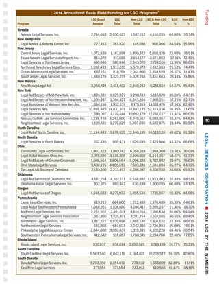 10
Funding
2014 Annualized Basic Field Funding for LSC Programs
8	
LSC Grant 	 LSC	 Non-LSC	 LSC & Non-LSC	 LSC	 Non-LSC
Program	 Amount	Total	Total	Total	 %	%
Nevada	
Nevada Legal Services, Inc. 	 2,764,053	 2,930,523	 1,587,512	 4,518,035	 64.86%	 35.14%
New Hampshire	
Legal Advice & Referral Center, Inc.	 727,453	 763,820	 145,086	 908,906	 84.04%	 15.96%
New Jersey	
Central Jersey Legal Services, Inc.	 1,072,839	 1,167,898	 3,890,422	 5,058,320	 23.09%	 76.91% 	
Essex-Newark Legal Services Project, Inc.	 814,678	 817,686	 2,154,177	 2,971,863	 27.51%	 72.49% 	
Legal Services of Northwest Jersey	 380,946	 380,946	 2,343,070	 2,724,016	 13.98%	 86.02% 	
Northeast New Jersey Legal Services Corp. 	 1,598,433	 1,913,010	 5,579,973	 7,492,983	 25.53%	 74.47% 	
Ocean-Monmouth Legal Services, Inc.	 667,151	 816,768	 2,041,860	 2,858,628	 28.57%	 71.43% 	
South Jersey Legal Services, Inc.	 1,340,129	 1,425,215	 4,026,248	 5,451,463	 26.14%	 73.86%
New Mexico	
New Mexico Legal Aid	 3,056,424	 3,411,402	 2,840,212	 6,251,614	 54.57%	 45.43%
New York	
Legal Aid Society of Mid-New York, Inc.	 1,824,631	 1,825,927	 3,290,743	 5,116,670	 35.69%	 64.31% 	
Legal Aid Society of Northeastern New York, Inc.	 1,209,937	 1,364,427	 6,543,824	 7,908,251	 17.25%	 82.75% 	
Legal Assistance of Western New York, Inc.	 1,634,158	 1,952,157	 9,179,319	 11,131,476	 17.54%	 82.46% 	
Legal Services NYC	 10,888,945	 14,831,101	 37,492,135	 52,323,236	 28.35%	 71.65% 	
Legal Services of the Hudson Valley	 1,590,097	 1,779,448	 10,957,779	 12,737,227	 13.97%	 86.03% 	
Nassau/Suffolk Law Services Committee, Inc.	 1,138,448	 1,243,800	 6,849,567	 8,093,367	 15.37%	 84.63% 	
Neighborhood Legal Services, Inc.	 1,169,481	 1,279,829	 5,303,046	 6,582,875	 19.44%	 80.56%
North Carolina
	 Legal Aid of North Carolina, Inc.	 11,134,343	 11,678,935	 12,340,185	 24,019,120	 48.62%	 51.38%
North Dakota	
Legal Services of North Dakota	 702,435	 809,431	 1,620,035	 2,429,466	 33.32%	 66.68%
Ohio	
Community Legal Aid Services, Inc.	 1,902,323	 1,902,742	 6,056,618	 7,959,360	 23.91%	 76.09% 	
Legal Aid of Western Ohio, Inc.	 3,078,696	 3,135,308	 2,209,059	 5,344,367	 58.67%	 41.33% 	
Legal Aid Society of Greater Cincinnati	 1,606,564	 1,606,564	 5,096,328	 6,702,892	 23.97%	 76.03% 	
Ohio State Legal Services	 3,432,125	 4,088,553	 7,503,341	 11,591,894	 35.27%	 64.73% 	
The Legal Aid Society of Cleveland	 2,135,160	 2,215,913	 4,286,597	 6,502,510	 34.08%	 65.92%
Oklahoma	
Legal Aid Services of Oklahoma, Inc.	 4,187,254	 4,387,211	 9,546,692	 13,933,903	 31.49%	 68.51% 	
Oklahoma Indian Legal Services, Inc.	 802,975	 869,947	 430,838	 1,300,785	 66.88%	 33.12%
Oregon	
Legal Aid Services of Oregon	 4,248,683	 4,279,033	 3,456,534	 7,735,567	 55.32%	 44.68%
Pennsylvania	
Laurel Legal Services, Inc.	 619,213	 664,000	 1,212,489	 1,876,489	 35.39%	 64.61% 	
Legal Aid of Southeastern Pennsylvania	 1,088,561	 1,108,880	 4,096,417	 5,205,297	 21.30%	 78.70% 	
MidPenn Legal Services, Inc.	 2,261,502	 2,491,674	 4,614,764	 7,106,438	 35.06%	 64.94% 	
Neighborhood Legal Services Association	 1,367,360	 1,425,811	 3,241,754	 4,667,565	 30.55%	 69.45% 	
North Penn Legal Services, Inc.	 1,811,521	 1,939,096	 3,868,536	 5,807,632	 33.39%	 66.61% 	
Northwestern Legal Services	 681,868	 684,037	 2,042,816	 2,726,853	 25.09%	 74.91% 	
Philadelphia Legal Assistance Center	 2,844,060	 3,000,837	 1,319,391	 4,320,228	 69.46%	 30.54%
	 Southwestern Pennsylvania Legal Services, Inc.	 412,642	 514,067	 1,780,641	 2,294,708	 22.40%	 77.60%
Rhode Island	
Rhode Island Legal Services, Inc. 	 930,837	 938,614	 2,850,585	 3,789,199	 24.77%	 75.23%
South Carolina
	 South Carolina Legal Services, Inc.	 5,583,540	 6,042,176	 4,164,401	 10,206,577	 59.20%	 40.80%
South Dakota	
Dakota Plains Legal Services, Inc. 	 1,293,359	 1,354,070	 279,532	 1,633,602	 82.89%	 17.11% 	
East River Legal Services 	 377,554	 377,554	 233,012	 610,566	 61.84%	 38.16%
LEGALSERVICESCORPORATIONn2014LSCBYTHENUMBERS
 