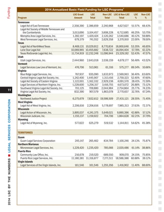 Funding
11
2014 Annualized Basic Field Funding for LSC Programs
8	
LSC Grant 	 LSC	 Non-LSC	 LSC & Non-LSC	 LSC	 Non-LSC
Program	 Amount	Total	Total	Total	 %	%
Tennessee	
Legal Aid of East Tennessee 	 2,358,390	 2,386,659	 2,240,968	 4,627,627	 51.57%	 48.43% 	
Legal Aid Society of Middle Tennessee and 		
the Cumberlands 	 3,013,690	 3,104,457	 3,608,228	 6,712,685	 46.25%	 53.75% 	
Memphis Area Legal Services, Inc. 	 1,392,197	 1,420,424	 2,120,262	 3,540,686	 40.12%	 59.88%
	 West Tennessee Legal Services, Inc. 	 679,379	 741,552	 2,629,358	 3,370,910	 22.00%	 78.00%
Texas	
Legal Aid of NorthWest Texas	 8,469,131	 10,029,812	 8,770,834	 18,800,646	 53.35%	 46.65% 	
Lone Star Legal Aid	 10,069,965	 10,455,682	 7,638,722	 18,094,404	 57.78%	 42.22% 	
Texas RioGrande Legal Aid, Inc.	 11,734,919	 12,232,248	 11,096,944	 23,329,192	 52.43%	 47.57%
Utah
	 Utah Legal Services, Inc.	 2,444,960	 2,643,018	 2,036,159	 4,679,177	 56.48%	 43.52%
Vermont
	 Legal Services Law Line of Vermont, Inc.	 476,706	 513,961	 61,316	 575,277	 89.34%	 10.66%
Virginia	
Blue Ridge Legal Services, Inc.	 767,937	 935,090	 1,633,973	 2,569,063	 36.40%	 63.60% 	
Central Virginia Legal Aid Society, Inc.	 1,242,400	 1,445,907	 1,313,416	 2,759,323	 52.40%	 47.60% 	
Legal Aid Society of Eastern Virginia	 1,122,001	 1,162,332	 2,929,238	 4,091,570	 28.41%	 71.59% 	
Legal Services of Northern Virginia, Inc.	 1,228,600	 1,256,317	 3,416,755	 4,673,072	 26.88%	 73.12% 	
Southwest Virginia Legal Aid Society, Inc.	 701,125	 709,880	 2,044,984	 2,754,864	 25.77%	 74.23% 	
Virginia Legal Aid Society, Inc.	 832,390	 907,579	 1,863,078	 2,770,657	 32.76%	 67.24%
Washington
	 Northwest Justice Project	 6,275,679	 7,832,612	 19,598,509	 27,431,121	 28.55%	 71.45%
West Virginia
	 Legal Aid of West Virginia, Inc.	 2,206,616	 2,206,616	 5,778,697	 7,985,313	 27.63%	 72.37%
Wisconsin	
Legal Action of Wisconsin, Inc.	 3,895,037	 4,241,375	 5,649,021	 9,890,396	 42.88%	 57.12%
	 Wisconsin Judicare, Inc.	 1,155,137	 1,159,922	 704,706	 1,864,628	 62.21%	 37.79%
Wyoming	
Legal Aid of Wyoming, Inc.	 577,622	 625,279	 519,532	 1,144,811	 54.62%	 45.38%
TERRITORIES
Guam
	 Guam Legal Services Corporation	 245,147	 265,462	 834,784	 1,100,246	 24.13%	 75.87%
Northern Marianas
	 Micronesian Legal Services, Inc.	 1,229,420	 1,235,420	 785,066	 2,020,486	 61.14%	 38.86%
Puerto Rico	
Community Law Office, Inc.	 216,678	 219,520	 689,550	 909,070	 24.15%	 75.85%
	 Puerto Rico Legal Services, Inc.	 11,180,381	 11,316,877	 7,271,511	 18,588,388	 60.88%	 39.12%
Virgin Islands	
Legal Services of the Virgin Islands, Inc.	 161,546	 161,546	 1,255,356	 1,416,902	 11.40%	 88.60%
2014LSCBYTHENUMBERSnLEGALSERVICESCORPORATION
 