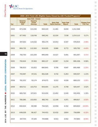 ClientServices
15
2000–2014 Total LSC-Eligible Cases Closed by LSC-Funded Programs
10		
Basic Field - General			
Closed by	 Closed by 		
Program	 Private 		 Basic Field 	 Basic Field 		 Changes From
Year	 Staff	 Attorneys 	 Totals 	 Native American 	 Migrant 	 Totals 	 Prior Year
2000	 873,199	 121,030	 994,229	 11,481	 6,658	1,012,368	 -
2001	 877,492	 118,749	 996,241	 10,334	 7,538	1,014,113	 0.17%
2002	 847,642	114,632	 962,274	 10,053	 6,507	 978,834	-3.48%
2003	 806,735	112,300	 919,035	 9,986	 6,772	 935,793	-4.40%
2004	 782,793	102,256	 885,049	 10,527	 5,491	 901,067	-3.71%
2005	 792,644	 97,493	 890,137	 10,967	 5,234	 906,338	0.58%
2006	786,923	 93,922	880,845	 9,796	 4,847	895,488	-1.20%
2007	 793,997	 97,531	 891,528	 9,716	 5,263	 906,507	1.23%
2008	781,501	 93,174	 874,675	 9,552	 4,928	 889,155	-1.91%
2009	 800,711	 103,753	 904,464	 11,275	 4,708	 920,447	3.52%
2010	 806,783	 107,621	 914,404	 12,462	 5,540	 932,406	1.30%
2011	 780,085	102,655	 882,740	 12,106	 4,971	 899,817	-3.50%
2012	694,934	 99,586	 794,520	10,958	 4,352	 809,830	-10.00%
2013	648,026	 96,427	 744,453	10,432	 3,804	 758,689	-6.32%
2014	647,703	 97,165	744,868	 9,553	 3,562	757,983	-0.09%
2014LSCBYTHENUMBERSnLEGALSERVICESCORPORATION
 