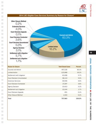 16
ClientServices
Reason for Closure 	 Total Closed Cases 	 Percent
Counsel and Advice	 457,130	 60.3%
Limited Action	 122,968	 16.2%
Settlement with Litigation	 43,408	 5.7%
Court Decision Uncontested	 38,113	 5.0%
Extensive Services	 30,556	 4.0%
Court Decision Contested	 27,297	 3.6%
Agency Decision	 23,413	 3.1%
Settlement w/o Litigation	 13,144	 1.7%
Court Decision Appeals	 451	 0.1%
Other Closure Method	 1,503	 0.2%
Total	 757,983	 100.0%
Other Closure Method
0.2%
Extensive Services
4.0%
Court Decision Appeals
0.1%
Court Decision Contested
3.6%
Court Decision Uncontested
5.0%
Agency Decision
3.1%
Settlement with Litigation
5.7%
Settlement w/o Litigation
1.7%
Limited Action
16.2%
Counsel and Advice
60.3%
2014 LSC-Eligible Case Services Summary by Reason for Closure
11
LEGALSERVICESCORPORATIONn2014LSCBYTHENUMBERS
 