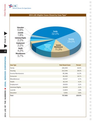 17
ClientServices
2014 LSC-Eligible Cases Closed by Case Type
12
Case Type 	 Total Closed Cases 	 Percent
Family	 242,304	 32.0%
Housing	 212,345	 28.0%
Income Maintenance	 85,388	 11.3%
Consumer	 81,025	 10.7%
Miscellaneous	 43,517	 5.7%
Health	 32,144	 4.2%
Employment	 24,625	 3.2%
Individual Rights	 16,830	 2.2%
Juvenile	 13,854	 1.8%
Education	 5,951	 0.8%
Total	 757,983	 100.0%
Education
0.8%
Juvenile
1.8%
Individual Rights
2.2%
Employment
3.2%
Health
4.2%
Miscellaneous
5.7%
Family
32.0%
Housing
28.0%
Income
Maintenance
11.3%
Consumer
Issues
10.7%
2014LSCBYTHENUMBERSnLEGALSERVICESCORPORATION
 