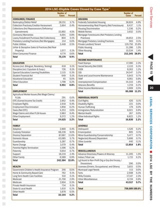 20
ClientServices
2014 LSC-Eligible Cases Closed by Case Type14
Number of 		
Cases 	 Percent
CONSUMER/FINANCE 		
Bankruptcy/Debtor Relief	 28,151	 3.7%
Collection Practices/Creditor Harassment	 2,664	 0.4%
Collections (Incl Repossession/Deficiency/
	Garnishment)	 33,892	 4.5%
Contracts/Warranties	 6,001	0.8%
Loans/Installment Purchase (Not Collections)	 804	 0.1%
Predatory Lending Practices (Not Mortgages)	 214	 0.0%
Public Utilities	 3,448	 0.5%
Unfair & Deceptive Sales & Practices (Not Real
	Property)	 1,077	 0.1%
Other Consumer/Finance	 4,774	 0.6%
Total	 75,174	9.9%
EDUCATION 		
Access (incl. Bilingual, Residency, Testing)	 618	 0.1%
Discipline (incl. Expulsion & Susp.)	 726	 0.1%
Special Education/Learning Disabilities	 2,115	 0.3%
Student Financial Aid	 649	 0.1%
Vocational Education	 45	 0.0%
Other Education	 1,798	 0.2%
Total	 5,951	0.8%
EMPLOYMENT		
Agricultural Worker Issues (Not Wage Claims/
	FLSA)	 291	 0.0%
EITC (Earned Income Tax Credit)	 2,952	 0.4%
Employee Rights	 2,918	 0.4%
Employment Discrimination	 1,856	 0.2%
Taxes (Not EITC)	 4,253	 0.6%
Wage Claims and other FLSA Issues	 2,983	 0.4%
Other Employment	 9,372	 1.2%
Total	 24,625	3.2%
FAMILY		
Adoption	 2,869	0.4%
Custody/Visitation	 68,239	9.0%
Divorce/Separation	 87,687	11.6%
Domestic Abuse	 43,085	 5.7%
Guardianship	 5,287	0.7%
Name Change	 3,079	 0.4%
Parental Rights Termination	 1,596	 0.2%
Paternity	 5,654	0.7%
Support	 18,219	2.4%
Other Family	 6,589	 0.9%
Total	 242,304	32.0%
HEALTH 		
Government Children’s Health Insurance Program	 346	 0.0%
Home & Community Based Care	 762	 0.1%
Long Term Health Care Facilities	 510	 0.1%
Medicaid	 21,700	2.9%
Medicare	 2,604	0.3%
Private Health Insurance	 734	 0.1%
State & Local Health	 1,610	 0.2%
Other Health	 3,878	 0.5%
Total	 32,144	4.2%	
Number of 		
Cases 	 Percent
HOUSING
		
Federally Subsidized Housing	 36,824	 4.9%
Homeownership/Real Property (Not Foreclosure)	 8,437	 1.1%
Housing Discrimination	 1,336	 0.2%
Mobile Homes	 3,932	 0.5%
Mortgage Foreclosures (Not Predatory Lending
	Practices)	 18,653	 2.5%
Mortgage Predatory Lending Practices	 593	 0.1%
Private Landlord/Tenant	 120,750	 15.9%
Public Housing	 11,286	 1.5%
Other Housing	 10,534	 1.4%
Total	 212,345	28.0%
INCOME MAINTENANCE
		
Food Stamps	 17,390	 2.3%
Social Security (Not SSDI)	 2,133	 0.3%
SSDI	 9,263	1.2%
SSI	 24,547	3.2%
State and Local Income Maintenance	 5,643	 0.7%
TANF	 6,951	0.9%
Unemployment Compensation	 14,333	 1.9%
Veterans Benefits	 1,219	 0.2%
Other Income Maintenance	 3,909	 0.5%
Total	 85,388	11.3%
INDIVIDUAL RIGHTS 		
Civil Rights	 420	 0.1%
Disability Rights	 221	 0.0%
Human Trafficking	 179	 0.0%
Immigration/Naturalization	 6,921	0.9%
Mental Health	 267	 0.0%
Other Individual Rights	 8,822	 1.2%
Total	 16,830	2.2%
JUVENILE
		
Delinquent	 1,526	0.2%
Emancipation	 805	0.1%
Minor Guardianship/Conservatorship	 5,477	 0.7%
Neglected/Abused/Dependent	 5,606	0.7%
Other Juvenile	 440	 0.1%
Total	 13,854	1.8%
MISCELLANEOUS 		
Advance Directives/Powers of Attorney	 11,205	 1.5%
Indian/Tribal Law	 1,715	 0.2%
Lgl Assist to Nonprofit Org or Grp (Incl Incorp./
	Dissolution)	 290	 0.0%
Licenses (Drivers, Occupational, and Others)	 3,815	 0.5%
Municipal Legal Needs	 113	 0.0%
Torts	 2,508	0.3%
Wills/Estates	 17,147	2.3%
Other Miscellaneous	 6,724	 0.9%
Total	 43,517	5.7%
Total	 758,689 	100.0%
LEGALSERVICESCORPORATIONn2014LSCBYTHENUMBERS
 