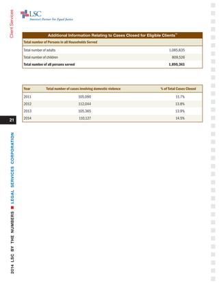21
ClientServices
Additional Information Relating to Cases Closed for Eligible Clients
15
Total number of Persons in all Households Served
Total number of adults 	 1,085,835
Total number of children	 809,526
Total number of all persons served 	 1,895,361
Year 	 Total number of cases involving domestic violence	 % of Total Cases Closed
2011	 105,090	 11.7%
2012	 112,044	 13.8%
2013	 105,365	 13.9%
2014	 110,127	 14.5%
2014LSCBYTHENUMBERSnLEGALSERVICESCORPORATION
 
