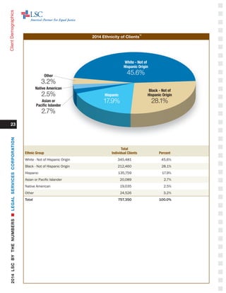 23
ClientDemographics
2014 Ethnicity of Clients
16
	
Total		
Ethnic Group	 Individual Clients	 Percent 	
White - Not of Hispanic Origin 	 345,481	 45.6% 	
African American - Not of Hispanic Origin 	 212,460	 28.1% 	
Hispanic 	 135,759	 17.9% 	
Asian or Pacific Islander 	 20,089	 2.7% 	
Native American 	 19,035	 2.5% 	
Other 	 24,526	 3.2% 	
Total 	 757,350	 100.0% 	
Other
3.2%
Native American
2.5%
Asian or
Pacific Islander
2.7%
African American - Not of
Hispanic Origin
28.1%
White - Not of
Hispanic Origin
45.6%
Hispanic
17.9%
2014LSCBYTHENUMBERSnLEGALSERVICESCORPORATION
 