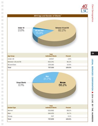 24
ClientDemographics
2014 Age and Gender of Clients
17
				
Total		
Age Group	 Individual Clients	 Percent 	
Under 18 	 14,917	 2.0% 	
Between 18 and 59 	 622,251	 82.2% 	
60 and Over 	 120,182	 15.9% 	
Total 	 757,350	 100.0% 					
Total		
Gender/Type	 Individual Clients	 Percent 	
Women 	 516,960	 68.2% 	
Men 	 240,202	 31.7% 	
Group 	 537	 0.1% 	
Total 	 757,699	 100.0% 	
Men
31.7%
60 and Over
15.9%
Women
68.2%
Women
68.2%
Between 18 and 59
82.2%
Group Clients
0.1%
Under 18
2.0%
LEGALSERVICESCORPORATIONn2014LSCBYTHENUMBERS
 
