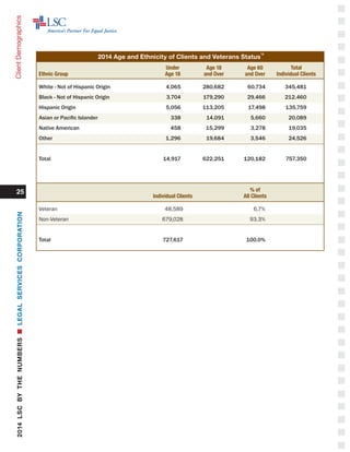 ClientDemographics
25
2014 Age and Ethnicity of Clients and Veterans Status
18
		 % of 	
	 Individual Clients	 All Clients 	
Veteran 	 48,589	 6.7% 	
Non-Veteran 	 679,028	 93.3% 	
Total 	 727,617	 100.0% 	
	 Under	 Age 18 	 Age 60	 Total
Ethnic Group	 Age 18	 and Over	 and Over 	 Individual Clients
White - Not of Hispanic Origin 	 4,065	 280,682	 60,734	 345,481
African American - Not of Hispanic Origin 	 3,704	 179,290	 29,466	 212,460
Hispanic Origin 	 5,056	 113,205	 17,498	 135,759
Asian or Pacific Islander 	 338	 14,091	 5,660	 20,089
Native American 	 458	 15,299	 3,278	 19,035
Other 	 1,296	 19,684	 3,546	 24,526 	
Total	 14,917	 622,251	120,182	757,350
2014LSCBYTHENUMBERSnLEGALSERVICESCORPORATION
 