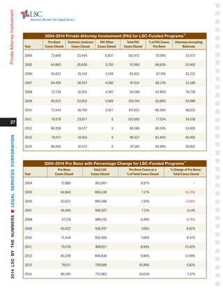 27
PrivateAttorneyInvolvement
2004-2014 Private Attorney Involvement (PAI) for LSC-Funded Programs
19	
Pro Bono	 Contract/Judicare 	 PAI Other	 Total PAI 	 % of PAI Cases:	 Attorneys Accepting
Year	 Cases Closed	 Cases Closed 	 Cases Closed	 Cases Closed 	 Pro Bono 	 Referrals
2004	 72,690	 23,445	 6,837	 102,972	 70.59%	 33,473
2005	 64,963	 26,830	 5,700	 97,493	 66.63%	 33,463
2006	 63,621	 25,142	 5,159	 93,922	 67.74%	 32,222
2007	 64,494	 28,457	 4,580	 97,531	 66.13%	 31,186
2008	 57,719	 31,052	 4,397	 93,168	 61.95%	 35,718
2009	 65,022	 33,653	 5,069	 103,744	 62.68%	 34,089
2010	 71,444	 30,750	 5,427	 107,621	 66.38%	 36,033
2011	 79,578	 23,077	 0	 102,655	 77.52%	 34,158
2012	 80,209	 19,377	 0	 99,586	 80.54%	 33,405
2013	 79,517	 16,910	 0	 96,427	 82.46%	 30,465
2014	 80,593 	 16,572 	 0	 97,165	 82.94%	 29,952
2004-2014 Pro Bono with Percentage Change for LSC-Funded Programs
19	
Pro Bono	 Total LSC 	 Pro Bono Cases as a	 % Change of Pro Bono/
Year	 Cases Closed	 Cases Closed 	 % of Total Cases Closed 	 Total Cases Closed
2004	 72,690	 901,067	 8.07%	 –
2005	 64,963	 906,338	 7.17%	 -11.15%
2006	 63,621	 895,488	 7.10%	 -0.88%
2007	 64,494	 906,507	 7.11%	 0.14%
2008	 57,719	 889,155	 6.49%	 -8.76%
2009	 65,022	 920,447	 7.06%	 8.82%
2010	 71,444	 932,406	 7.66%	 8.47%
2011	 79,578	 899,817	 8.84%	 15.42%
2012	 80,209	 809,830	 9.90%	 11.99%
2013	 79,517	 758,689	 10.48%	 5.82%
2014	 80,593	 757,983	 10.63%	 7.37%
2014LSCBYTHENUMBERSnLEGALSERVICESCORPORATION
 