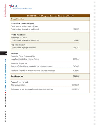 OtherServices
29
2014 LSC-Funded Program Services Other than Cases
20
Type of Service
Community Legal Education
Presentations to Community Groups
(Total number of people in audiences)	 707,379
Pro Se Assistance
Workshops or Clinics
(Total number of people in audiences)	 92,601
Help Desk at Court
(Total number of people assisted)	 208,417
Referrals
Referral to Other Provider of Civil
Legal Services to Low Income People	 282,544
Referral to Private Bar
(Lawyers Referral Service or individual private attorneys)	 345,447
Referral to Provider of Human or Social Services (non-legal) 	 108,862
Total Referrals 	 736,853
Access Over the Web
Total unique visitors 	 17,743,379
Downloads of self-help legal forms and printed materials	 1,979,773
2014LSCBYTHENUMBERSnLEGALSERVICESCORPORATION
 