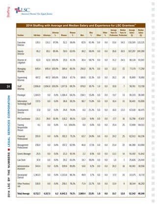 31
Staffing
2014 Staffing with Average and Median Salary and Experience for LSC Grantees
21										
Average	 Median	 Average	 Median			
Attorney		 Women		 Men		 Other	 Years In	 Years In	 Salary	 Salary
Position	 Full-time	Attorneys 	%	Women	%	 Men	 %	Other	%	Profession	Profession	($)	 ($)
Executive 	 135.1	 131.1	 97.0%	 52.2	 38.6%	 82.9	 61.4%	 0.0	 0.0	 33.0	 34.5	 119,345	 115,125
Director
Deputy 	 95.2	 85.1	 89.4%	 59.0	 62.0%	 36.2	 38.0%	 0.0	 0.0	 28.8	 30.5	 102,297	 100,290
Director
Director of 	 62.0	 62.0	 100.0%	 25.6	 41.3%	 36.4	 58.7%	 0.0	 0.0	 31.2	 34.5	 96,124	 93,947
Litigation
Managing 	 645.4	 645.4	 100.0%	 389.4	 60.3%	 256.0	 39.7%	 0.0	 0.0	 22.2	 22	 77,179	 77,250
Attorney
Supervising 	 497.2	 497.2	 100.0%	 336.6	 67.7%	 160.6	 32.3%	 0.0	 0.0	 20.2	 19	 76,900	 74,950
Attorney
Staff 	 2,856.8	 2,856.8	 100.0%	 1,977.8	 69.2%	 878.0	 30.7%	 1.0	 0.0	 10.8	 7	 56,761	 53,708
Attorney
Paralegal	 1,504.5	 0.0	 0.0%	1,266.4	 84.2%	 238.1	 15.8%	 0.0	 0.0	 15.7	 13	 39,333	 38,590
Information 	 137.5	 0.0	 0.0%	 38.8	 28.2%	 98.7	 71.8%	 0.0	 0.0	 16.4	 15	 56,401	 55,000
Technology Staff
Development 	 37.8	 0.0	 0.0%	 29.8	 78.8%	 8.0	 21.2%	 0.0	 0.0	 16.0	 13.5	 67,530	 66,475
Director
PAI Coordinator	 131.1	 39.9	 30.4%	 118.2	 90.1%	 12.9	 9.9%	 0.0	 0.0	 17.7	 16	 51,796	 47,837
Training 	 4.1	 0.0	 0.0%	 4.1	 100.0%	 0.0	 0.0%	 0.0	 0.0	 25.4	 25	 72,909	 68,511
Responsible
Person
Financial 	 255.9	 0.0	 0.0%	 192.2	 75.1%	 63.7	 24.9%	 0.0	 0.0	 24.2	 25	 62,512	 60,236
Professional
Management 	 238.0	 0.0	 0.0%	 197.2	 82.9%	 40.8	 17.1%	 0.0	 0.0	 23.4	 22	 66,390	 63,000
Professional
Grants Manager	 25.5	 0.0	 0.0%	 23.3	 91.5%	 2.2	 8.5%	 0.0	 0.0	 13.1	 14	 55,192	 51,842
Law Clerk	 47.8	 0.0	 0.0%	 29.2	 61.0%	 18.7	 39.0%	 0.0	 0.0	 1.0	 1	 25,826	 24,440
Administrative 	 344.4	 0.0	 0.0%	 329.8	 95.8%	 14.6	 4.2%	 0.0	 0.0	 20.2	 18	 40,301	 39,556
Assistant
Secretarial/	 1,363.5	 0.0	 0.0%	1,313.6	 96.3%	 49.9	 3.7%	 0.0	 0.0	 17.3	 15	 33,375	 31,714
Clerical
Other Position/	 330.9	 0.0	 0.0%	 259.1	 78.3%	 71.9	 21.7%	 0.0	 0.0	 12.4	 9	 38,144	 36,250
Job
Total/Average	 8,712.7	 4,317.5	 6.2	6,642.3	 76.2%	 2,069.4	 23.8%	 1.0	 0.0	 15.7	 13.0	 52,342	 48,340
2014LSCBYTHENUMBERSnLEGALSERVICESCORPORATION
 