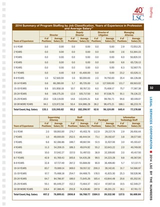 32
Staffing
	
Supervising	 Staff 		 Information	
Attorney	 Attorney 	 Paralegal	 Technology Staff	
# of	 Average 	 # of	 Average	 # of	 Average	 # of	 Average
Years of Experience	 Positions	 Salary ($) 	 Positions	 Salary ($)	 Positions	 Salary ($)	 Positions	 Salary ($)
0-1 YEAR	 2.0	 59,093.00	 274.7	 45,402.76	 112.9	 29,227.74	 2.9	 26,450.44
2 YEARS	 1.0	 49,000.00	 252.5	 46,444.54	 73.1	 29,192.67	 3.8	 39,577.60
3 YEARS	 6.6	 62,166.86	 189.7	 48,667.94	 51.5	 31,927.06	 3.0	 45,193.67
4 YEARS	 11.3	 54,209.15	 189.3	 49,074.92	 55.2	 32,643.22	 2.0	 40,749.00
5 YEARS	 10.0	 57,042.27	 157.0	 51,497.03	 36.9	 32,309.85	 2.0	 45,417.50
6-7 YEARS	 42.9	 61,769.43	 305.6	 54,435.28	 99.5	 34,223.28	 9.8	 49,367.00
8-9 YEARS	 32.8	 67,727.49	 267.2	 55,668.06	 90.9	 36,499.80	 5.7	 57,137.71	
10-14 YEARS	 83.7	 70,089.14	 369.0	 59,557.32	 200.3	 39,142.81	 31.7	 54,566.97
15-19 YEARS	 67.7	 75,488.18	 254.7	 64,468.75	 178.5	 41,815.30	 25.3	 59,528.96
20-24 YEARS	 64.7	 84,786.97	 189.0	 71,645.26	 165.4	 43,844.48	 20.6	 65,352.91
25-29 YEARS	 55.1	 85,449.27	 152.2	 73,464.37	 142.4	 47,007.16	 14.5	 62,349.27
30 OR MORE YEARS	 119.4	 87,388.45	 255.9	 74,439.80	 297.9	 49,201.23	 16.1	 67,761.72
Total Count/Avg. Salary	 497.2	 76,899.61	 2856.8	 56,760.77	 1504.5	 39,332.90	 137.5	 56,400.84
2014 Summary of Program Staffing by Job Classification, Years of Experience in Profession
and Average Salary22		
Deputy 	 Director of	 Managing	
Director	 Director 	 Litigation	 Attorney	
# of	 Average 	 # of	 Average	 # of	 Average	 # of	 Average
Years of Experience	 Positions	 Salary ($)	 Positions	 Salary ($)	 Positions	 Salary ($)	 Positions	 Salary ($)
0-1 YEAR	 0.0	 0.00	0.0	 0.00	0.0	 0.00	2.9	72,053.25
2 YEARS	 0.0	 0.00	 0.0	 0.00	 0.0	 0.00	 2.6	 53,364.33
3 YEARS	 0.0	 0.00	 0.0	 0.00	 0.0	 0.00	 6.0	 56,820.33
4 YEARS	 0.0	 0.00	 0.0	 0.00	 0.0	 0.00	 6.6	 65,726.13
5 YEARS	 0.0	 0.00	 0.0	 0.00	 0.0	 0.00	 6.3	 52,907.75
6-7 YEARS	 0.0	 0.00	 0.9	 61,400.00	 0.0	 0.00	 23.2	 63,526.11
8-9 YEARS	 1.0	 52,500.00	 1.0	 90,000.00	 2.0	 74,750.00	 35.4	 66,128.08	
10-14 YEARS	 0.6	 66,280.00	 5.7	 85,725.00	 1.0	 127,500.00	 111.7	 69,563.02
15-19 YEARS	 9.9	 101,958.18	 10.7	 90,767.33	 6.0	 75,408.17	 75.7	 77,387.38
20-24 YEARS	 9.6	 106,175.20	 12.0	 105,717.50	 8.0	 97,538.75	 91.1	 78,126.22
25-29 YEARS	 20.0	 118,119.00	 14.6	 110,045.31	 6.8	 99,781.71	 95.6	 80,149.07
30 OR MORE YEARS	 94.1	 123,972.58	 50.4	 104,986.28	 38.2	 98,475.21	 188.1	 86,233.74
Total Count/Avg. Salary	 135.1	 119,345.02	 95.2	 102,296.97	 62.0	 96,124.09	 645.4	 77,178.68
LEGALSERVICESCORPORATIONn2014LSCBYTHENUMBERS
 