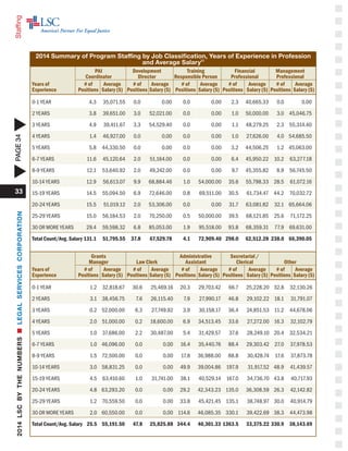 33
Staffing
	
Grants		 Administrative 	 Secretarial / 		
Manager	 Law Clerk	 Assistant 	 Clerical	 Other
Years of	 # of	 Average 	 # of	 Average	 # of	 Average	 # of	 Average	 # of	 Average
Experience	 Positions	 Salary ($) 	 Positions	 Salary ($)	 Positions	 Salary ($)	 Positions	 Salary ($)	 Positions	 Salary ($)
0-1 YEAR	 1.2	 32,818.67	 30.6	 25,469.16	 20.3	 29,703.42	 66.7	 25,228.20	 32.8	 32,130.26
2 YEARS	 3.1	 38,456.75	 7.6	 26,115.40	 7.9	 27,990.17	 46.8	 29,102.22	 18.1	 31,791.07
3 YEARS	 0.2	 52,000.00	 6.3	 27,749.92	 3.9	 30,158.17	 36.4	 24,851.53	 11.2	 44,678.06
4 YEARS	 2.0	 51,000.00	 0.2	 18,600.00	 6.9	 34,513.45	 33.6	 27,272.00	 16.3	 32,102.79
5 YEARS	 1.0	 37,686.00	 2.2	 30,487.00	 5.4	 31,429.57	 37.6	 28,249.10	 20.4	 32,534.21
6-7 YEARS	 1.0	 46,096.00	 0.0	 0.00	 16.4	 35,440.76	 88.4	 29,303.42	 27.0	 37,978.53
8-9 YEARS	 1.5	 72,500.00	 0.0	 0.00	 17.8	 36,988.00	 88.8	 30,428.74	 17.6	 37,873.78
10-14 YEARS	 3.0	 58,831.25	 0.0	 0.00	 49.9	 39,004.86	 197.9	 31,917.52	 48.9	 41,439.57
15-19 YEARS	 4.5	 63,410.60	 1.0	 31,741.00	 38.1	 40,529.14	 167.0	 34,736.70	 43.8	 40,717.93
20-24 YEARS	 4.8	 63,293.20	 0.0	 0.00	 29.2	 42,343.23	 135.0	 36,308.59	 26.3	 42,142.82
25-29 YEARS	 1.2	 70,559.50	 0.0	 0.00	 33.8	 45,421.45	 135.1	 38,748.97	 30.0	 40,914.79
30 OR MORE YEARS	 2.0	 60,550.00	 0.0	 0.00	 114.6	 46,085.35	 330.1	 39,422.69	 38.3	 44,473.98
Total Count/Avg. Salary	 25.5	 55,191.50	 47.8	 25,825.88	 344.4	 40,301.33	1363.5	 33,375.22	330.9	 38,143.69
2014 Summary of Program Staffing by Job Classification, Years of Experience in Profession
and Average Salary22	
PAI	 Development	 Training 	 Financial	 Management	
Coordinator	 Director	 Responsible Person 	 Professional	 Professional
Years of	 # of	 Average 	 # of	 Average	 # of	 Average	 # of	 Average	 # of	 Average
Experience	 Positions	 Salary ($) 	 Positions	 Salary ($)	 Positions	 Salary ($)	 Positions	 Salary ($)	 Positions	 Salary ($)
0-1 YEAR	 4.3	35,071.55	0.0	 0.00	 0.0	 0.00	 2.3	40,665.33	0.0	 0.00	
2 YEARS	 3.8	 39,651.00	 3.0	 52,021.00	 0.0 	 0.00 	 1.0	 50,000.00	 3.0	 45,046.75
3 YEARS	 4.9	 39,411.67	 3.3	 54,529.40	 0.0	 0.00	 1.1	 48,279.25	 2.3	 55,314.40
4 YEARS	 1.4	46,927.00	0.0	 0.00	0.0	 0.00	1.0	27,626.00	4.0	54,685.50
5 YEARS	 5.8	 44,330.50	 0.0	 0.00 	 0.0	 0.00	 3.2	 44,506.25	 1.2	 45,063.00
6-7 YEARS	 11.6	 45,120.64	 2.0	 51,164.00	 0.0	 0.00	 6.4	 45,950.22	 10.2	 63,277.18
8-9 YEARS	 12.1	 53,640.92	 2.0	 49,242.00	 0.0	 0.00	 9.7	 45,355.82	 8.9	 56,745.50
10-14 YEARS	 12.9	 56,613.07	 9.9	 68,884.46	 1.0	 54,000.00	 35.6	 55,798.33	 28.5	 61,072.16
15-19 YEARS	 14.5	 55,094.50	 6.9	 72,646.00	 0.8	 69,511.00	 30.5	 61,734.47	 44.2	 70,032.72
20-24 YEARS	 15.5	 51,019.12	 2.0	 53,306.00	 0.0	 0.00	 31.7	 63,081.82	 32.1	 65,664.06
25-29 YEARS	 15.0	 56,184.53	 2.0	 70,250.00	 0.5	 50,000.00	 39.5	 68,121.85	 25.6	 71,172.25
30 OR MORE YEARS	 29.4	 59,598.32	 6.8	 85,053.00	 1.9	 95,518.00	 93.8	 68,359.31	 77.9	 69,631.00
Total Count/Avg. Salary	131.1	 51,795.55	 37.8	 67,529.78	 4.1	 72,909.40	 298.0	 62,512.28	 238.0	 66,390.05
2014LSCBYTHENUMBERSnLEGALSERVICESCORPORATION
 