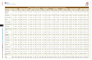 2014 Summary of Staff Positions by Job Classification, Ethnicity and Gender for LSC Grantees
23
White	 African American	 Hispanic	 Native American 	 Asian/Pacific 	 Other Total
Staff Position	 Male	 % Female	 % Male % Female % Other	 %	 Male % Female % Male % Female % Male	 % Female % Male 	 % 	 Female 	 % Male % Female % Other	 %	 Total
Administrative	 11.5	3.34%	138.2	40.12%	0.8	0.22%	62.8	18.23%	0.0	0.00%	0.8	0.22%	110.0	31.94%	0.6	0.17%	7.4	2.16%	1.0	0.29%	8.8	2.54%	0.0	0.00%	2.7	0.78%	14.6	4.23%	329.8	95.77%	0.0	0.00%	344.4
Assistant
Deputy Director	 29.9	31.40%	 42.8	44.96%	 2.0	2.10%	 9.5	9.94%	0.0	0.00%	 4.3	4.51%	 3.0	3.15%	0.0	0.00%	0.0	0.00%	0.0	0.00%	 2.8	2.89%	0.0	0.00%	1.0	1.05%	 36.2	38.01%	59.0	61.99%	0.0	0.00%	 95.2
Development Director	 7.0	 18.58%	 24.9	 65.82%	 0.0	 0.00%	 4.2	 11.01%	 0.0	 0.00%	 0.0	 0.00%	 0.0	 0.00%	 0.0	 0.00%		 0.00%	 1.0	 2.64%	 0.7	 1.94%	 0.0	 0.00%	 	0.00%	 8.0	 21.22%	 29.8	 78.78%	 0.0	 0.00%	 37.8
Director	 66.0	48.87%	 36.0	26.63%	 9.9	7.32%	 7.2	 5.36%	 0.0	 0.00%	 6.1	4.50%	 5.0	 3.70%	 0.9	0.67%	 2.0	1.48%	 	0.00%	 1.0	 0.74%	 0.0	0.00%	 1.0	0.74%	 82.9	61.36%	 52.2	38.64%	0.0	0.00%	 135.1
Director of Litigation	 34.6	 55.77%	 21.6	 34.84%	 0.0	 0.00%	 2.0	 3.23%	 0.0	 0.00%	 0.8	 1.32%	 2.0	 3.23%	 1.0	 1.61%	 0.0	 0.00%	 0.0	 0.00%	 0.0	 0.00%	 0.0	 0.00%	 0.0	 0.00%	 36.4	 58.70%	 25.6	 41.30%	 0.0	 0.00%	 62.0
Financial Professional	 30.4	 11.87%	 116.6	 45.56%	 10.9	 4.27%	 29.8	 11.64%	 0.0	 0.00%	 9.7	 3.80%	 19.0	 7.42%	 1.0	 0.39%	 6.1	 2.37%	 9.6	 3.77%	 17.8	 6.96%	 2.0	 0.78%	 3.0	 1.17%	 63.7	 24.88%	 192.2	 75.12%	 0.0	 0.00%	 255.9
Grants Manager	 2.2	 8.48%	 16.8	65.89%	 0.0	0.00%	 2.5	 9.98%	 0.0	 0.00%	 0.0	 0.00%	 2.0	 7.86%	 0.0	0.00%	 0.0	0.00%	 0.0	0.00%	 1.0	 3.93%	 0.0	0.00%	 1.0	3.86%	 2.2	 8.48%	 23.3	91.52%	0.0	0.00%	 25.5
Information Technology 	 53.0	 38.55%	 24.4	 17.72%	 14.2	 10.37%	 7.1	 5.14%	 0.0	 0.00%	 15.3	 11.14%	 3.3	 2.43%	 1.6	 1.14%	 3.0	 2.18%	 13.5	 9.82%	 1.0	 0.75%	 1.0	 0.76%	 0.0	 0.00%	 98.7	 71.77%	 38.8	 28.23%	 0.0	 0.00%	 137.5
Staff
Law Clerk	 13.0	 27.12%	 13.8	28.84%	 1.9	3.99%	 5.3	 11.11%	 0.0	 0.00%	 2.6	 5.47%	 6.6	13.90%	 0.0	0.00%	 0.8	1.67%	 0.6	1.32%	 1.9	 4.00%	 0.6	1.15%	 0.7	1.44%	 18.7	39.04%	 29.2	60.96%	0.0	0.00%	 47.8
Management 	 26.2	11.00%	 98.3	41.31%	 1.0	0.42%	 54.3	22.84%	0.0	0.00%	11.6	4.87%	 40.3	16.93%	1.0	0.42%	1.0	0.42%	0.0	0.00%	 2.5	1.06%	1.0	0.42%	0.8	0.33%	 40.8	17.13%	197.2	82.87%	0.0	0.00%	238.0
Professional
Managing Attorney	 198.9	30.82%	 270.3	41.89%	 14.8	2.30%	 64.1	 9.93%	 0.0	 0.00%	 30.9	 4.79%	 40.7	 6.30%	 0.0	0.00%	 5.5	0.86%	 9.4	1.45%	 6.2	 0.96%	 2.0	0.31%	 2.6	0.40%	 256.0	39.67%	 389.4	60.33%	0.0	0.00%	 645.4
Other Position/Job	 29.4	 8.88%	 130.4	 39.41%	 10.6	 3.21%	 38.6	 11.67%	 0.0	 0.00%	 25.7	 7.75%	 70.9	 21.42%	 2.1	 0.64%	 2.0	 0.60%	 4.1	 1.24%	 12.2	 3.70%	 0.0	 0.00%	 4.9	 1.48%	 71.9	 21.72%	 259.1	 78.28%	 0.0	 0.00%	 330.9
PAI Coordinator	 8.8	 6.71%	 76.9	58.65%	 0.0	0.00%	 18.3	 13.97%	 0.0	 0.00%	 3.0	 2.29%	 18.0	13.70%	 0.0	0.00%	 0.0	0.00%	 1.1	0.87%	 4.0	 3.05%	 0.0	0.00%	 1.0	0.76%	 12.9	 9.87%	 118.2	90.13%	0.0	0.00%	 131.1
Paralegal	 95.1	 6.32%	 583.4	 38.78%	 33.1	 2.20%	 253.7	 16.86%	 0.0	 0.00%	 84.1	 5.59%	 351.0	 23.33%	 1.7	 0.11%	 25.7	 1.71%	 19.6	 1.30%	 39.4	 2.62%	 4.6	 0.31%	 13.1	0.87%	 238.1	 15.83%	 1,266.4	 84.17%	 0.0	 0.00%	 1,504.5
Secretarial/Clerical	 20.0	 1.46%	 518.5	 38.03%	 6.5	0.48%	 250.5	 18.37%	 0.0	 0.00%	 18.3	 1.34%	 467.0	34.25%	 1.1	0.08%	 33.0	 2.42%	 2.8	0.21%	 34.0	 2.50%	 1.3	0.09%	10.5	0.77%	 49.9	 3.66%	1,313.6	 96.34%	 0.0	0.00%	1,363.5
Staff Attorney	 656.7	 22.99%	 1,357.0	 47.50%	 63.0	 2.21%	 218.8	 7.66%	 1.0	 0.04%	 99.0	 3.46%	 212.8	 7.45%	 4.9	 0.17%	 21.0	 0.73%	 45.6	 1.60%	 128.5	 4.50%	 8.8	 0.31%	 39.7	 1.39%	 878.0	 30.73%	 1,977.8	 69.23%	 1.0	 0.04%	 2,856.8
Supervising Attorney	 126.3	25.40%	 235.7	47.40%	 5.9	1.19%	 47.2	 9.50%	 0.0	 0.00%	 19.6	 3.94%	 35.8	 7.19%	 0.0	0.00%	 1.0	0.20%	 5.8	1.16%	 11.0	 2.21%	 3.0	0.60%	 6.0	1.21%	 160.6	32.29%	 336.6	 67.71%	0.0	0.00%	 497.2
Training Responsible 	 0.0	 0.00%	 3.1	75.76%	 0.0	0.00%	 1.0	 24.24%	 0.0	 0.00%	 0.0	 0.00%	 0.0	 0.00%	 0.0	0.00%	 0.0	0.00%	 0.0	0.00%	 0.0	 0.00%	 0.0	0.00%	 0.0	0.00%	 0.0	 0.00%	 4.1	100.00%	0.0	0.00%	 4.1
Person
Total	 1,408.7	16.17%	3,708.6	42.57%	 174.7	2.00%	1,076.9	12.36%	 1.0	 0.01%	 331.7	 3.81%	1,387.3	15.92%	 16.0	0.18%	108.5	1.25%	114.1	1.31%	272.9	 3.13%	 24.2	0.28%	87.9	1.01%	2,069.4	23.75%	6,642.3	76.24%	1.0	0.01%	8,712.7
34
Staffing2014LSCBYTHENUMBERSnLEGALSERVICESCORPORATION
 