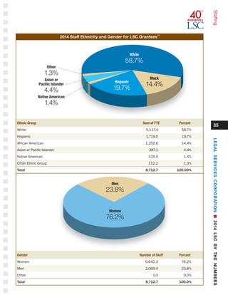 Gender 	 Number of Staff 	 Percent
Women	 6,642.3	 76.2%
Men	 2,069.4	 23.8%
Other	 1.0	 0.0%
Total	 8,712.7	 100.0%
Ethnic Group 	 Sum of FTE 	 Percent
White	 5,117.4	 58.7%
Hispanic	 1,719.0	 19.7%
African American	 1,252.6	 14.4%
Asian or Pacific Islander 	 387.1	 4.4%
Native American	 124.4	 1.4%
Other Ethnic Group 	 112.2	 1.3%
Total	 8,712.7	 100.00%
Other
1.3%
Asian or
Pacific Islander
4.4%
Native American
1.4%
2014 Staff Ethnicity and Gender for LSC Grantees
24
35
Staffing
White
58.7%
African American
14.4%Hispanic
19.7%
Women
76.2%
Men
23.8%
LEGALSERVICESCORPORATIONn2014LSCBYTHENUMBERS
 