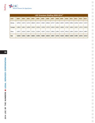 Staffing
LSC Grantees Staffing 2000-2014
25
Staff	 2000	 2001	 2002	 2003	 2004	 2005	 2006	 2007	 2008	 2009	 2010	 2011	 2012	 2013 	 2014
Attorney	 4,076.9	 4,147.3	 4,172.4	3,964.9	 3,912.3	 3,918.7	4,056.8	 4,273.7	4,426.4	4,504.7	 4,679.0	4,508.3	4,225.8	4,192.2	 4,317.5
Paralegal	 1,598.4	 1,662.1	1,659.6	1,584.5	 1,555.6	 1,542.0	1,572.0	1,640.5	1,682.2	1,686.6	 1,730.7	1,646.5	1,502.7	1,475.2	1,504.5
Others	 3,452.7	 3,531.0	3,554.7	3,333.1	 3,235.9	 3,207.7	3,213.2	3,290.5	3,365.4	3,327.6	3,453.2	3,284.2	3,032.2	2,911.9	2,890.7
Total	 9,128.0	 9,340.3	9,386.7	8,882.5	 8,703.8	 8,668.4	8,842.0	9,204.7	9,473.9	9,518.9	9,863.0	9,438.9	8,760.7	8,579.3	8,712.7
36
2014LSCBYTHENUMBERSnLEGALSERVICESCORPORATION
 