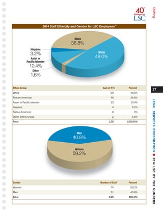 37
Staffing
Ethnic Group 	 Sum of FTE 	 Percent
White	 60	 48.0%
African American	 46	 36.8%
Asian or Pacific Islander 	 13	 10.4%
Hispanic	 4	 3.2%
Native American	 0	 0%
Other Ethnic Group 	 2	 1.6%
Total	 125	 100.00%
Gender 	 Number of Staff 	 Percent
Women	 74	 59.2%
Men	 51	 40.8%
Total	 125	 100.0%
Hispanic
3.2%
Asian or
Pacific Islander
10.4%
Other
1.6%
Women
59.2%
Men
40.8%
2014 Staff Ethnicity and Gender for LSC Employees
26
African American
36.8%
White
48.0%
LEGALSERVICESCORPORATIONn2014LSCBYTHENUMBERS
 