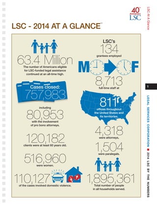 1
LSCAtAGlance
LSC - 2014 AT A GLANCE
1,2
63.4 MillionThe number of Americans eligible
for LSC-funded legal assistance
continued at an all-time high.
Cases closed:
757,983
including
80,953with the involvement
of pro bono attorneys.
120,182clients were at least 60 years old.
516,960were women.
	110,127of the cases involved domestic violence.
LSC’s
134grantees employed
8,713full-time staff at
811offices throughout
the United States and
its territories.
4,318were attorneys,
1,504were paralegals.
	1,895,361Total number of people
in all households served.
¶M F
LEGALSERVICESCORPORATIONn2014LSCBYTHENUMBERS
 