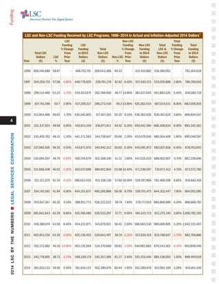 4
Funding
LSC and Non-LSC Funding Received by LSC Programs, 1996-2014 in Actual and Inflation-Adjusted 2014 Dollars
4			
LSC 				 Non-LSC			 Total				
Funding 	 LSC			 Funding	 Non-LSC	 Total	 Funding	 Total			
% Change 	 Funding	 Total		 % Change	 Funding	 LSC &	 % Change	 Funding	
Total LSC		 From	 in 2014 	 Non-LSC		 From	 in 2014	 Non-LSC	 From	 in 2014	
Dollars	 LSC 	 Prior	 Dollars	 Dollars	 Non-LSC	 Prior	 Dollars	 Dollars	 Prior	 Dollars
Year	 ($)	 % 	 Year	 ($)	 ($)	 %	 Year	 ($)	 ($)	 Year	 ($)
1996	 309,346,686	 59.67	 - 	 466,752,741	 209,043,366	 40.33	 - 	 315,410,882	 518,390,052	 - 	 782,164,639
1997	304,258,710	57.08	-1.60%	 448,778,825	 228,761,178	 42.92	9.40%	 337,420,215	533,019,888	 2.80%	 786,199,040
1998	 299,114,460	53.23	-1.70%	 434,423,674	 262,768,560	 46.77	14.90%	 381,637,045	 561,883,020	 5.40%	 816,060,719
1999	 307,741,096	 50.7	 2.90%	 437,295,517	 299,273,435	 49.3	13.90%	 425,262,434	 607,014,531	 8.00%	 862,556,935
2000	312,954,460	49.65	 1.70%	 430,240,905	 317,407,164	 50.35	6.10%	436,362,626	 630,361,624	 3.80%	 866,604,547
2001	 331,337,923	49.58	 5.90%	 442,911,159	 336,971,911	 50.42	6.20%	450,442,380	668,309,834	 6.00%	 893,342,361
2002	 335,405,762	49.31	 1.20%	 441,371,583	 344,758,647	 50.69	2.30%	453,679,046	680,164,409	 1.80%	 895,048,597
2003	 337,065,505	49.35	 0.50%	 433,671,670	 345,942,313	 50.65	0.30%	445,091,972	 683,007,818	 0.40%	 878,763,642
2004	335,694,507	48.79	-0.40%	420,704,679	352,308,100	51.21	1.80%	441,525,033	688,002,607	0.70%	862,228,696
2005	331,668,508	46.02	-1.20%	 402,037,699	 389,002,904	 53.98	10.40%	 471,536,097	 720,671,412	 4.70%	 873,572,780
2006	 331,311,070	42.34	-0.10%	 389,053,432	 451,158,138	 57.66	16.00%	 529,787,968	 782,469,208	 8.60%	 918,842,416
2007	 354,145,581	41.94	 6.90%	 404,351,637	 490,206,866	 58.06	8.70%	559,701,475	844,352,447	 7.90%	964,052,095
2008	 354,647,367	40.26	 0.10%	 389,951,773	 526,322,522	 59.74	7.40%	 578,717,019	880,969,889	4.30%	 968,668,791
2009	 385,841,843	 42.29	 8.80%	 425,766,480	 526,533,297	 57.71	 0.00%	 581,015,713	 912,375,140	 3.60%	1,006,782,193
2010	 418,389,974	 43.58	 8.40%	 454,231,871	 541,679,921	 56.42	 2.90%	 588,083,536	 960,069,895	 5.20%	1,042,315,407
2011	 403,953,150	43.26	-3.50%	425,138,455	529,843,497	56.74	-2.20%	557,630,415	933,796,647	-2.70%	982,769,886
2012	 352,172,682	40.18	-12.80%	363,126,564	 524,370,680	59.82	-1.00%	540,682,883	 876,543,362	-6.10%	903,809,446
2013	342,778,665	38.73	-2.70%	 348,339,179	 542,357,385	 61.27	3.40%	551,155,440	885,136,050	 1.00%	 899,494,619
2014	 361,610,133	39.56	 5.50%	 361,610,133	 552,390,976	 60.44	1.85%	552,390,976	 914,001,109	 3.26%	 914,001,109
2014LSCBYTHENUMBERSnLEGALSERVICESCORPORATION
 