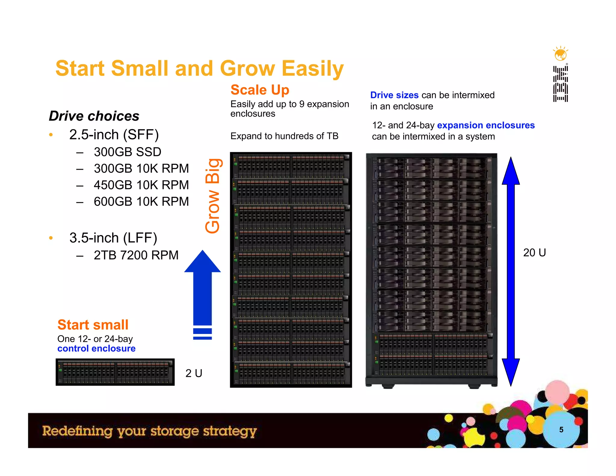 Start Small and Grow Easily
                                         Scale Up                       Drive sizes can be intermixed
                                         Easily add up to 9 expansion   in an enclosure
Drive choices                            enclosures
                                                                        12- and 24-bay expansion enclosures
• 2.5-inch (SFF)                         Expand to hundreds of TB       can be intermixed in a system
        –   300GB SSD




                              Grow Big
        –   300GB 10K RPM
        –   450GB 10K RPM
        –   600GB 10K RPM

•     3.5-inch (LFF)
        – 2TB 7200 RPM                                                                                  20 U




    Start small
    One 12- or 24-bay
    control enclosure

                         2U




                                                                                                               5
 