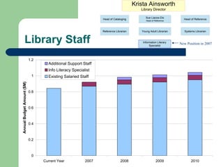 Library Staff New Position in 2007 