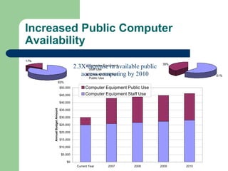 Increased Public Computer Availability 2.3X increase in available public access computing by 2010 