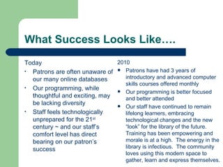 What Success Looks Like…. Today Patrons are often unaware of our many online databases Our programming, while thoughtful and exciting, may be lacking diversity Staff feels technologically unprepared for the 21 st  century ~ and our staff’s comfort level has direct bearing on our patron’s success 2010 Patrons have had 3 years of introductory and advanced computer skills courses offered monthly Our programming is better focused and better attended  Our staff have continued to remain lifelong learners, embracing technological changes and the new “look” for the library of the future.  Training has been empowering and morale is at a high.  The energy in the library is infectious.  The community loves using this modern space to gather, learn and express themselves. 