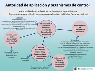 Autoridad de aplicación y organismos de control
                     Autoridad Federal de Servicios de Comunicación Audiovisual.
            Organismo descentralizado y autárquico en el ámbito del Poder Ejecutivo nacional
                        7 directores:
                  2 designados por el PEN
3 propuestos por la Comisión Bicameral, representando a las
            1ª, 2ª y 3ª minorías parlamentarias.                 Directorio de la
2 Propuestos por el Consejo Federal (uno de ellos académico
                                                                    Autoridad                                        Consejo Federal
                    de la comunicación).
   cuatro años en sus cargos, renovación alternada con la          Federal de                                              de
                         Presidencial                             Servicios de                                        Comunicación
                                                                 Comunicación                                          Audiovisual
        Consejo Asesor                                            Audiovisual
             de la
         Comunicación
                                                                                                                 37 miembros:
        Audiovisual y la                                                                      1 por cada provincia y la Ciudad de Buenos Aires
           Infancia                                                                          3 por las entidades privadas con fines comerciales
                                                                                                2 por las entidades privadas sin fines de lucro
                                                           Comisión                     3 por las entidades sindicales de los trabajadores de medios
                                                                                                         1 por emisoras universitarias
                                                         Bicameral de
                                                                                                1 por carreras universitarias de comunicación
    Integrado por personas                               Promoción y                                         1 por medios públicos
        y organizaciones                                Seguimiento de                             1 por sociedades gestoras de derechos
       especialistas en la                                                                                 1 por pueblos originarios
            temática.                                  la Comunicación
                                                                                    Defensoría del          Dos años en sus cargos.
                                8 Senadores y             Audiovisual
                                 8 Diputados                                          Público de
                                                                                     Servicios de
                                                                                    Comunicación
                                                Defensor definido por la Comisión    Audiovisual
                                                  Bicameral cada cuatro años.
 