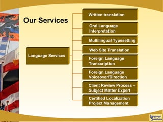 Our Services Language Services Written translation Oral Language Interpretation Web Site Translation Multilingual Typesetting Foreign Language Voiceover/Direction Client Review Process – Subject Matter Expert Foreign Language Transcription Certified Localization  Project Management 