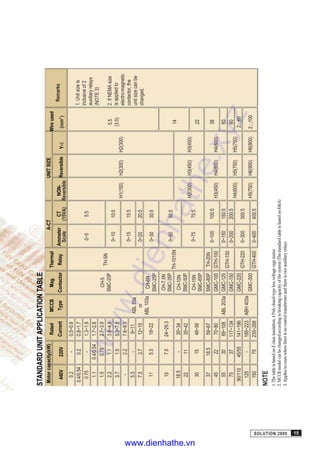 STANDARDUNITAPPLICATIONTABLE
Motorcapacity(kW)
RatedMCCBMag.Thermal
A-CTUNITSIZE
Wireused
440V220VCurrentTypeContactorRelayAmmeterCTNON-ReversibleY-§§ï(mm2
)
Remarks
Scale(15VA)Reversible
0.2-0.5~0.8
0.4/0.540.20.8~1.7
0.75-1.3~1.90~55:5
1.10.4/0.541.7~2.8
1.50.752.7~3.9CH-5
TH-5N
2.21.13.8~4.9SMC-20P
0~1010:5
5.5
3.71.55.3~7.5
H1(150)H2(300)H2(300)
(3.5)
-2.27.6~9.3
0~1515:5
5.5-9~11ABL53a
7.53.712~15or0~2020:5
ABL103aCH-6N
0~3030:5115.518~22
SMC-25P
CH-7.5N
157.524~29.3
SMC-35P0~5050:5
18.5-30~34CH-10N
TH-1015N14
221135~42SMC-50P
H2(300)H3(450)H3(450)
CH-15N0~7575:5
22301548~56
SMC-65P
3718.559~67SMC-80PTH-20N
0~100100:538
452270~80GMC-100GTH-100H3(450)H4(600)H4(600)
553089~108ABL203aGMC-125
GTH-150
0~150150:560
7537117~134GMC-1500~200200:5
H4(600)H5(750)H5(750)
80
90/11045/55141~196GMC-220
GTH-2200~300300:5
2¡¿60
125-195~223ABH403a
GMC-300H5(750)H6(900)H6(900)2¡¿100
15075235~268GTH-4000~400400:5
1.Unitsizeis
inclusiveof2
auxiliaryrelays
(NOTE3)
2.IfNEMAsize
isappliedto
electro-magnetic
contactor,the
unitsizecanbe
changed.
NOTE
1.ThetableisbasedonE-classinsulation,4Poleclosed-typelow-voltagecagemotor.
2.MCCBmodelcanbechangedaccordingtobreakingcapacityofthesystem(Thestandardtableisbasedon65kA)
3.Appliestocaseswherethereisnocontroltransformerandthereistwoauxiliaryrelays.
SOLUTION 2000 15
www.dienhathe.xyz
www.dienhathe.vn
 