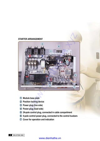 STARTER ARRANGEMENT
3
6
1
4
5
7
2
1 Module base plate
2 Position locking device
3 Power plug (line side)
4 Power plug (load side)
5 24-pole control plug, connected in cable compartment
6 4-pole control power plug, connected to the control busbars
7 Cover for operation and indication
SOLUTION 20008
www.dienhathe.xyz
www.dienhathe.vn
 
