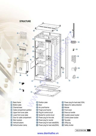 STRUCTURE
28
5
10
9
11
30
12
25
1
6
15
16
3
7
22
4
20
21
19
17
18
8
27
29
2
24
23
26
14
13
1 Basic frame
2 Bottom plate
3 Channel base
4 Cable compartment partition
5 Upper front cover plate
6 Lower front cover plate
7 Door for cable compartment
8 Main busbars
9 Vertical busbars
10 Vertical busbar clamp
11 Partition plate
12 Door
13 Arc proof barrier
14 Finger proof barrier
15 Plug for control circuit
16 Socket for control circuit
17 Power plug for line side
18 Power plug for neutral
19 Power plug for load side(600A)
20 Power plug for load side(250A)
21 Power plug for load side(125A)
22 Sleeve for cable protection
23 Module
24 Front cover
25 Draw-out handle
26 Insulator power busbar
27 Control power busbar
28 Top plate
29 Lifting lug
30 Safety shutter
SOLUTION 2000 11
www.dienhathe.xyz
www.dienhathe.vn
 