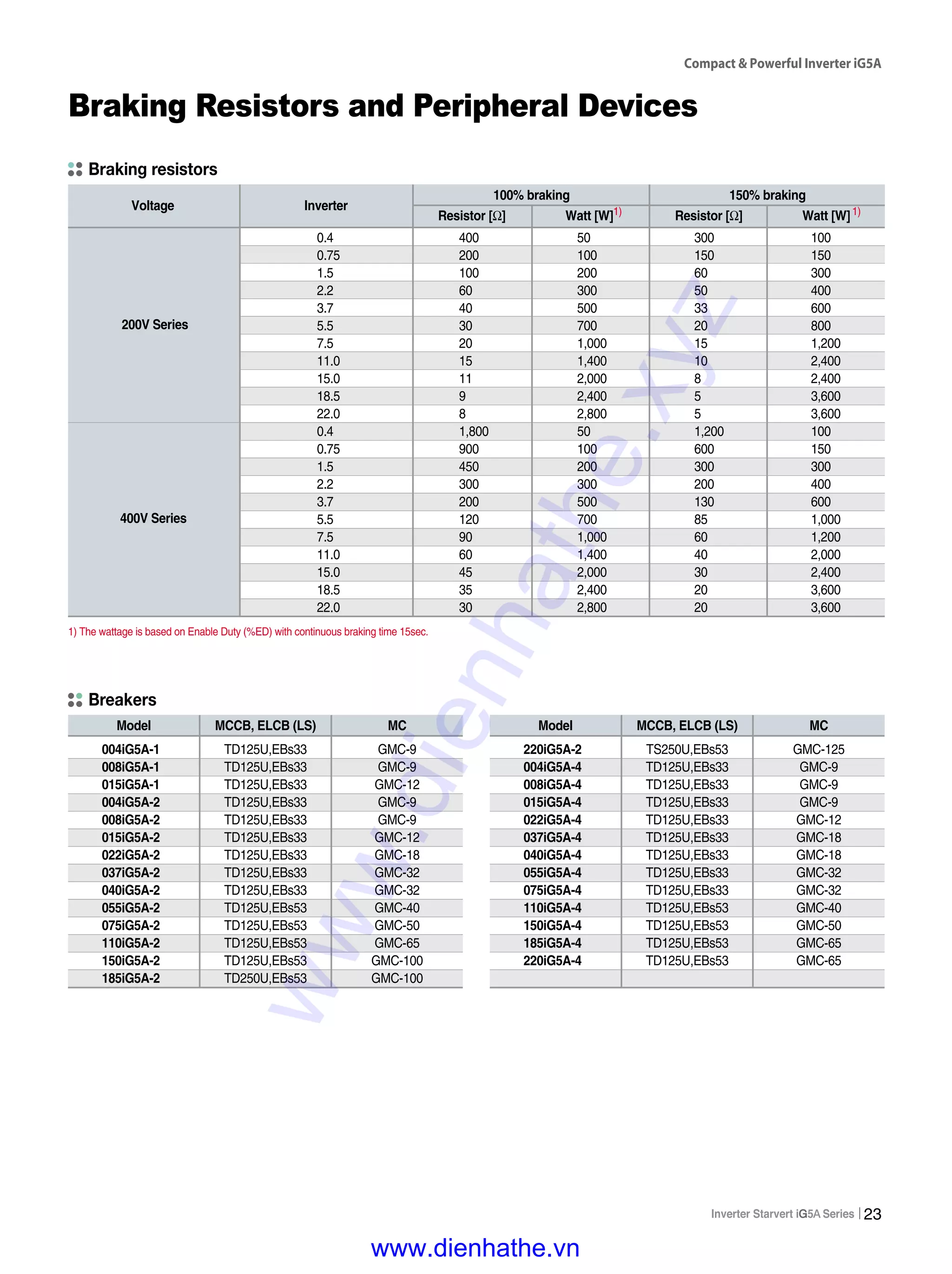 Braking Resistors and Peripheral Devices
200V Series
400V Series
Voltage Inverter
100% braking 150% braking
Resistor [Ω] Watt [W]Resistor [Ω] Watt [W]
0.4
0.75
1.5
2.2
3.7
5.5
7.5
11.0
15.0
18.5
22.0
0.4
0.75
1.5
2.2
3.7
5.5
7.5
11.0
15.0
18.5
22.0
400
200
100
60
40
30
20
15
11
9
8
1,800
900
450
300
200
120
90
60
45
35
30
50
100
200
300
500
700
1,000
1,400
2,000
2,400
2,800
50
100
200
300
500
700
1,000
1,400
2,000
2,400
2,800
300
150
60
50
33
20
15
10
8
5
5
1,200
600
300
200
130
85
60
40
30
20
20
100
150
300
400
600
800
1,200
2,400
2,400
3,600
3,600
100
150
300
400
600
1,000
1,200
2,000
2,400
3,600
3,600
Model MCCB, ELCB (LS) MC
TD125U,EBs33
TD125U,EBs33
TD125U,EBs33
TD125U,EBs33
TD125U,EBs33
TD125U,EBs33
TD125U,EBs33
TD125U,EBs33
TD125U,EBs33
TD125U,EBs53
TD125U,EBs53
TD125U,EBs53
TD125U,EBs53
TD250U,EBs53
GMC-9
GMC-9
GMC-12
GMC-9
GMC-9
GMC-12
GMC-18
GMC-32
GMC-32
GMC-40
GMC-50
GMC-65
GMC-100
GMC-100
004iG5A-1
008iG5A-1
015iG5A-1
004iG5A-2
008iG5A-2
015iG5A-2
022iG5A-2
037iG5A-2
040iG5A-2
055iG5A-2
075iG5A-2
110iG5A-2
150iG5A-2
185iG5A-2
Model MCCB, ELCB (LS) MC
TS250U,EBs53
TD125U,EBs33
TD125U,EBs33
TD125U,EBs33
TD125U,EBs33
TD125U,EBs33
TD125U,EBs33
TD125U,EBs33
TD125U,EBs33
TD125U,EBs53
TD125U,EBs53
TD125U,EBs53
TD125U,EBs53
GMC-125
GMC-9
GMC-9
GMC-9
GMC-12
GMC-18
GMC-18
GMC-32
GMC-32
GMC-40
GMC-50
GMC-65
GMC-65
220iG5A-2
004iG5A-4
008iG5A-4
015iG5A-4
022iG5A-4
037iG5A-4
040iG5A-4
055iG5A-4
075iG5A-4
110iG5A-4
150iG5A-4
185iG5A-4
220iG5A-4
Braking resistors
Breakers
1) The wattage is based on Enable Duty (%ED) with continuous braking time 15sec.
1) 1)
Compact & Powerful Inverter iG5A
23
www.dienhathe.xyz
www.dienhathe.vn
 