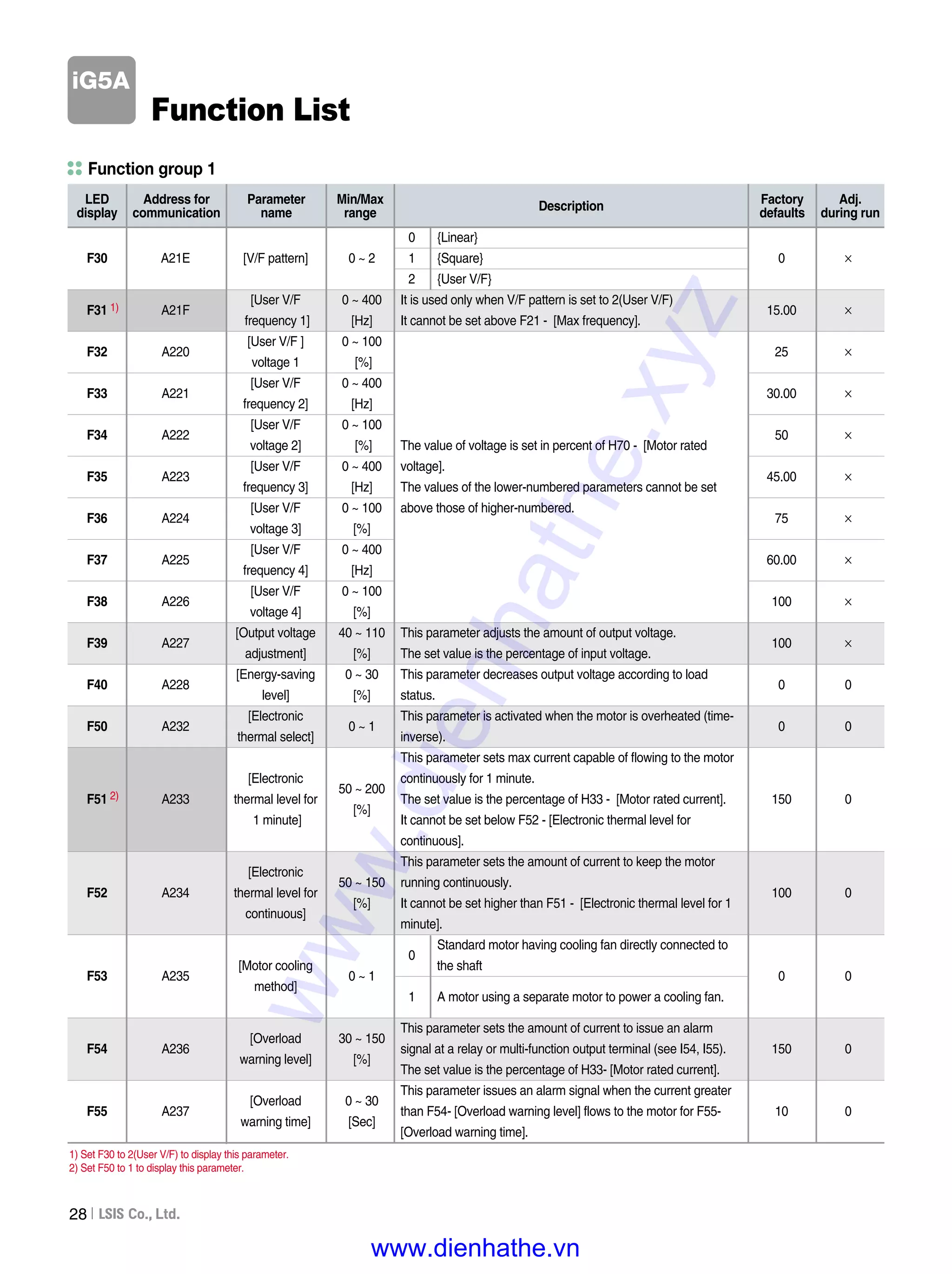 iG5A
28
Function List
1) Set F30 to 2(User V/F) to display this parameter.
2) Set F50 to 1 to display this parameter.
1)
LED
display
Address for
communication
Parameter
name
Min/Max
range
Description
Adj.
during run
Factory
defaults
Function group 1
A21E [V/F pattern] 0 ~ 2
A21F
[User V/F 0 ~ 400
frequency 1] [Hz]
A220
[User V/F ] 0 ~ 100
voltage 1 [%]
A221
[User V/F 0 ~ 400
frequency 2] [Hz]
A222
[User V/F 0 ~ 100
voltage 2] [%]
A223
[User V/F 0 ~ 400
frequency 3] [Hz]
A224
[User V/F 0 ~ 100
voltage 3] [%]
A225
[User V/F 0 ~ 400
frequency 4] [Hz]
A226
[User V/F 0 ~ 100
voltage 4] [%]
A227
[Output voltage 40 ~ 110
adjustment] [%]
A228
[Energy-saving 0 ~ 30
level] [%]
A232
[Electronic
0 ~ 1
thermal select]
[Electronic
50 ~ 200
A233 thermal level for
[%]
1 minute]
[Electronic
50 ~ 150
A234 thermal level for
[%]
continuous]
A235
[Motor cooling
0 ~ 1
method]
[Overload 30 ~ 150
A236
warning level] [%]
[Overload 0 ~ 30
A237
warning time] [Sec]
0 {Linear}
1 {Square}
2 {User V/F}
It is used only when V/F pattern is set to 2(User V/F)
It cannot be set above F21 - [Max frequency].
The value of voltage is set in percent of H70 - [Motor rated
voltage].
The values of the lower-numbered parameters cannot be set
above those of higher-numbered.
This parameter adjusts the amount of output voltage.
The set value is the percentage of input voltage.
This parameter decreases output voltage according to load
status.
This parameter is activated when the motor is overheated (time-
inverse).
This parameter sets max current capable of flowing to the motor
continuously for 1 minute.
The set value is the percentage of H33 - [Motor rated current].
It cannot be set below F52 - [Electronic thermal level for
continuous].
This parameter sets the amount of current to keep the motor
running continuously.
It cannot be set higher than F51 - [Electronic thermal level for 1
minute].
0
Standard motor having cooling fan directly connected to
the shaft
1 A motor using a separate motor to power a cooling fan.
This parameter sets the amount of current to issue an alarm
signal at a relay or multi-function output terminal (see I54, I55).
The set value is the percentage of H33- [Motor rated current].
This parameter issues an alarm signal when the current greater
than F54- [Overload warning level] flows to the motor for F55-
[Overload warning time].
0 ×
15.00 ×
25 ×
30.00 ×
50 ×
45.00 ×
75 ×
60.00 ×
100 ×
100 ×
0 0
0 0
150 0
100 0
0 0
150 0
10 0
F30
F31
F32
F33
F34
F35
F36
F37
F38
F39
F40
F50
F51
F52
F53
F54
F55
2)
www.dienhathe.xyz
www.dienhathe.vn
 