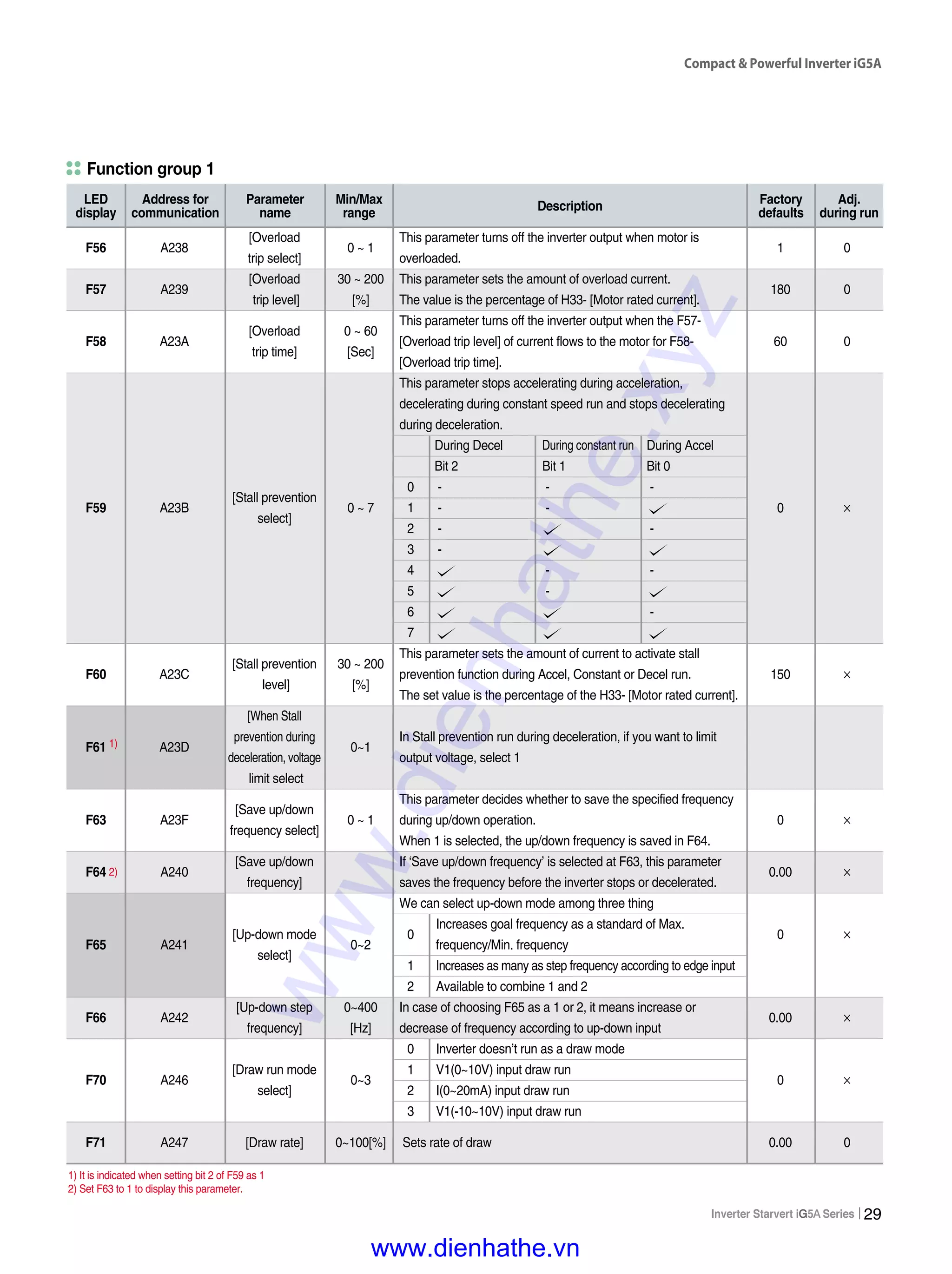 Compact & Powerful Inverter iG5A
29
1) It is indicated when setting bit 2 of F59 as 1
2) Set F63 to 1 to display this parameter.
LED
display
Address for
communication
Parameter
name
Min/Max
range
Description
Adj.
during run
Factory
defaults
Function group 1
A238
[Overload
0 ~ 1
trip select]
A239
[Overload 30 ~ 200
trip level] [%]
[Overload 0 ~ 60
A23A
trip time] [Sec]
A23B
[Stall prevention
0 ~ 7
select]
[Stall prevention 30 ~ 200
A23C
level] [%]
[When Stall
A23D
prevention during
0~1
deceleration, voltage
limit select
[Save up/down
A23F
frequency select]
0 ~ 1
A240
[Save up/down
frequency]
A241
[Up-down mode
0~2
select]
A242
[Up-down step 0~400
frequency] [Hz]
A246
[Draw run mode
0~3
select]
A247 [Draw rate] 0~100[%]
This parameter turns off the inverter output when motor is
overloaded.
This parameter sets the amount of overload current.
The value is the percentage of H33- [Motor rated current].
This parameter turns off the inverter output when the F57-
[Overload trip level] of current flows to the motor for F58-
[Overload trip time].
This parameter stops accelerating during acceleration,
decelerating during constant speed run and stops decelerating
during deceleration.
This parameter sets the amount of current to activate stall
prevention function during Accel, Constant or Decel run.
The set value is the percentage of the H33- [Motor rated current].
In Stall prevention run during deceleration, if you want to limit
output voltage, select 1
This parameter decides whether to save the specified frequency
during up/down operation.
When 1 is selected, the up/down frequency is saved in F64.
If ‘Save up/down frequency’ is selected at F63, this parameter
saves the frequency before the inverter stops or decelerated.
We can select up-down mode among three thing
0
Increases goal frequency as a standard of Max.
frequency/Min. frequency
1 Increases as many as step frequency according to edge input
2 Available to combine 1 and 2
In case of choosing F65 as a 1 or 2, it means increase or
decrease of frequency according to up-down input
0 Inverter doesn’t run as a draw mode
1 V1(0~10V) input draw run
2 I(0~20mA) input draw run
3 V1(-10~10V) input draw run
Sets rate of draw
During Decel During constant run During Accel
Bit 2 Bit 1 Bit 0
0 - - -
1 - -
2 - -
3 -
4 - -
5 -
6 -
7
1 0
180 0
60 0
0 ×
150 ×
0 ×
0.00 ×
0 ×
0.00 ×
0 ×
0.00 0
F56
F57
F58
F59
F60
F61
F63
F64
F65
F66
F70
F71
1)
2)
www.dienhathe.xyz
www.dienhathe.vn
 
