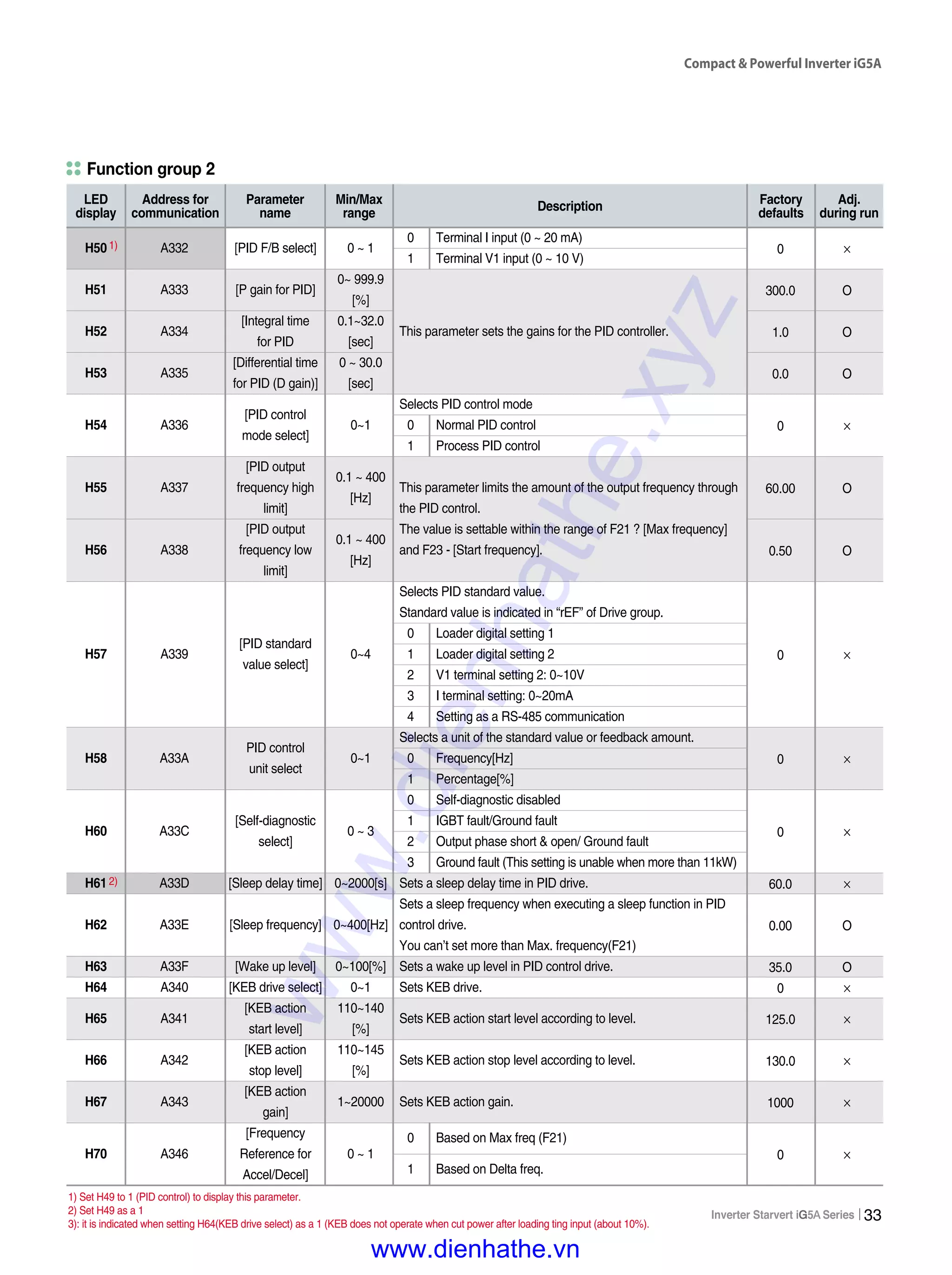 Compact & Powerful Inverter iG5A
33
1) Set H49 to 1 (PID control) to display this parameter.
2) Set H49 as a 1
3): it is indicated when setting H64(KEB drive select) as a 1 (KEB does not operate when cut power after loading ting input (about 10%).
1)
2)
LED
display
Address for
communication
Parameter
name
Min/Max
range
Description
Adj.
during run
Factory
defaults
Function group 2
0 Terminal I input (0 ~ 20 mA)
1 Terminal V1 input (0 ~ 10 V)
This parameter sets the gains for the PID controller.
Selects PID control mode
0 Normal PID control
1 Process PID control
This parameter limits the amount of the output frequency through
the PID control.
The value is settable within the range of F21 ? [Max frequency]
and F23 - [Start frequency].
Selects PID standard value.
Standard value is indicated in “rEF” of Drive group.
0 Loader digital setting 1
1 Loader digital setting 2
2 V1 terminal setting 2: 0~10V
3 I terminal setting: 0~20mA
4 Setting as a RS-485 communication
Selects a unit of the standard value or feedback amount.
0 Frequency[Hz]
1 Percentage[%]
0 Self-diagnostic disabled
1 IGBT fault/Ground fault
2 Output phase short & open/ Ground fault
3 Ground fault (This setting is unable when more than 11kW)
Sets a sleep delay time in PID drive.
Sets a sleep frequency when executing a sleep function in PID
control drive.
You can’t set more than Max. frequency(F21)
Sets a wake up level in PID control drive.
Sets KEB drive.
Sets KEB action start level according to level.
Sets KEB action stop level according to level.
Sets KEB action gain.
0 Based on Max freq (F21)
1 Based on Delta freq.
0 ×
300.0 O
1.0 O
0.0 O
0 ×
60.00 O
0.50 O
0 ×
0 ×
0 ×
60.0 ×
0.00 O
35.0 O
0 ×
125.0 ×
130.0 ×
1000 ×
0 ×
H50
H51
H52
H53
H54
H55
H56
H57
H58
H60
H61
H62
H63
H64
H65
H66
H67
H70
A332 [PID F/B select] 0 ~ 1
A333 [P gain for PID]
0~ 999.9
[%]
A334
[Integral time 0.1~32.0
for PID [sec]
A335
[Differential time 0 ~ 30.0
for PID (D gain)] [sec]
A336
[PID control
0~1
mode select]
[PID output
0.1 ~ 400
A337 frequency high
[Hz]
limit]
[PID output
0.1 ~ 400
A338 frequency low
[Hz]
limit]
A339
[PID standard
0~4
value select]
A33A
PID control
0~1
unit select
A33C
[Self-diagnostic
0 ~ 3
select]
A33D [Sleep delay time] 0~2000[s]
A33E [Sleep frequency] 0~400[Hz]
A33F [Wake up level] 0~100[%]
A340 [KEB drive select] 0~1
A341
[KEB action 110~140
start level] [%]
A342
[KEB action 110~145
stop level] [%]
A343
[KEB action
1~20000
gain]
[Frequency
A346 Reference for 0 ~ 1
Accel/Decel]
www.dienhathe.xyz
www.dienhathe.vn
 