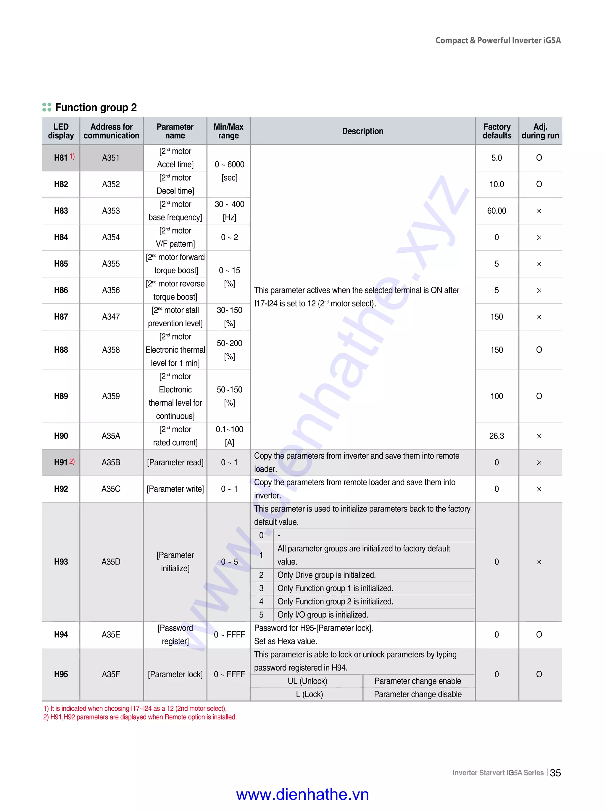 Compact & Powerful Inverter iG5A
35
1) It is indicated when choosing I17~I24 as a 12 (2nd motor select).
2) H91,H92 parameters are displayed when Remote option is installed.
1)
2)
LED
display
Address for
communication
Parameter
name
Min/Max
range
Description
Adj.
during run
Factory
defaults
Function group 2
This parameter actives when the selected terminal is ON after
I17-I24 is set to 12 {2nd
motor select}.
Copy the parameters from inverter and save them into remote
loader.
Copy the parameters from remote loader and save them into
inverter.
This parameter is used to initialize parameters back to the factory
default value.
0 -
1
All parameter groups are initialized to factory default
value.
2 Only Drive group is initialized.
3 Only Function group 1 is initialized.
4 Only Function group 2 is initialized.
5 Only I/O group is initialized.
Password for H95-[Parameter lock].
Set as Hexa value.
This parameter is able to lock or unlock parameters by typing
password registered in H94.
UL (Unlock) Parameter change enable
L (Lock) Parameter change disable
5.0 O
10.0 O
60.00 ×
0 ×
5 ×
5 ×
150 ×
150 O
100 O
26.3 ×
0 ×
0 ×
0 ×
0 O
0 O
H81
H82
H83
H84
H85
H86
H87
H88
H89
H90
H91
H92
H93
H94
H95
A351
[2nd
motor
Accel time] 0 ~ 6000
A352
[2nd
motor [sec]
Decel time]
A353
[2nd
motor 30 ~ 400
base frequency] [Hz]
A354
[2nd
motor
0 ~ 2
V/F pattern]
A355
[2nd
motor forward
torque boost] 0 ~ 15
A356
[2nd
motor reverse [%]
torque boost]
A347
[2nd
motor stall 30~150
prevention level] [%]
[2nd
motor
50~200
A358 Electronic thermal
[%]
level for 1 min]
[2nd
motor
A359
Electronic 50~150
thermal level for [%]
continuous]
A35A
[2nd
motor 0.1~100
rated current] [A]
A35B [Parameter read] 0 ~ 1
A35C [Parameter write] 0 ~ 1
A35D
[Parameter
0 ~ 5
initialize]
A35E
[Password
0 ~ FFFF
register]
A35F [Parameter lock] 0 ~ FFFF
www.dienhathe.xyz
www.dienhathe.vn
 