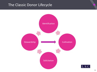11
The Classic Donor Lifecycle
Identification
Cultivation
Solicitation
Stewardship
 
