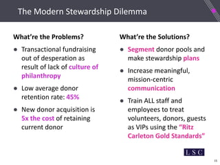 15
The Modern Stewardship Dilemma
What’re the Problems?
● Transactional fundraising
out of desperation as
result of lack of culture of
philanthropy
● Low average donor
retention rate: 45%
● New donor acquisition is
5x the cost of retaining
current donor
What’re the Solutions?
● Segment donor pools and
make stewardship plans
● Increase meaningful,
mission-centric
communication
● Train ALL staff and
employees to treat
volunteers, donors, guests
as VIPs using the “Ritz
Carleton Gold Standards”
 