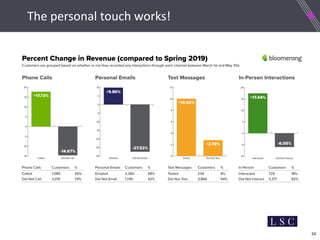 24
The personal touch works!
 